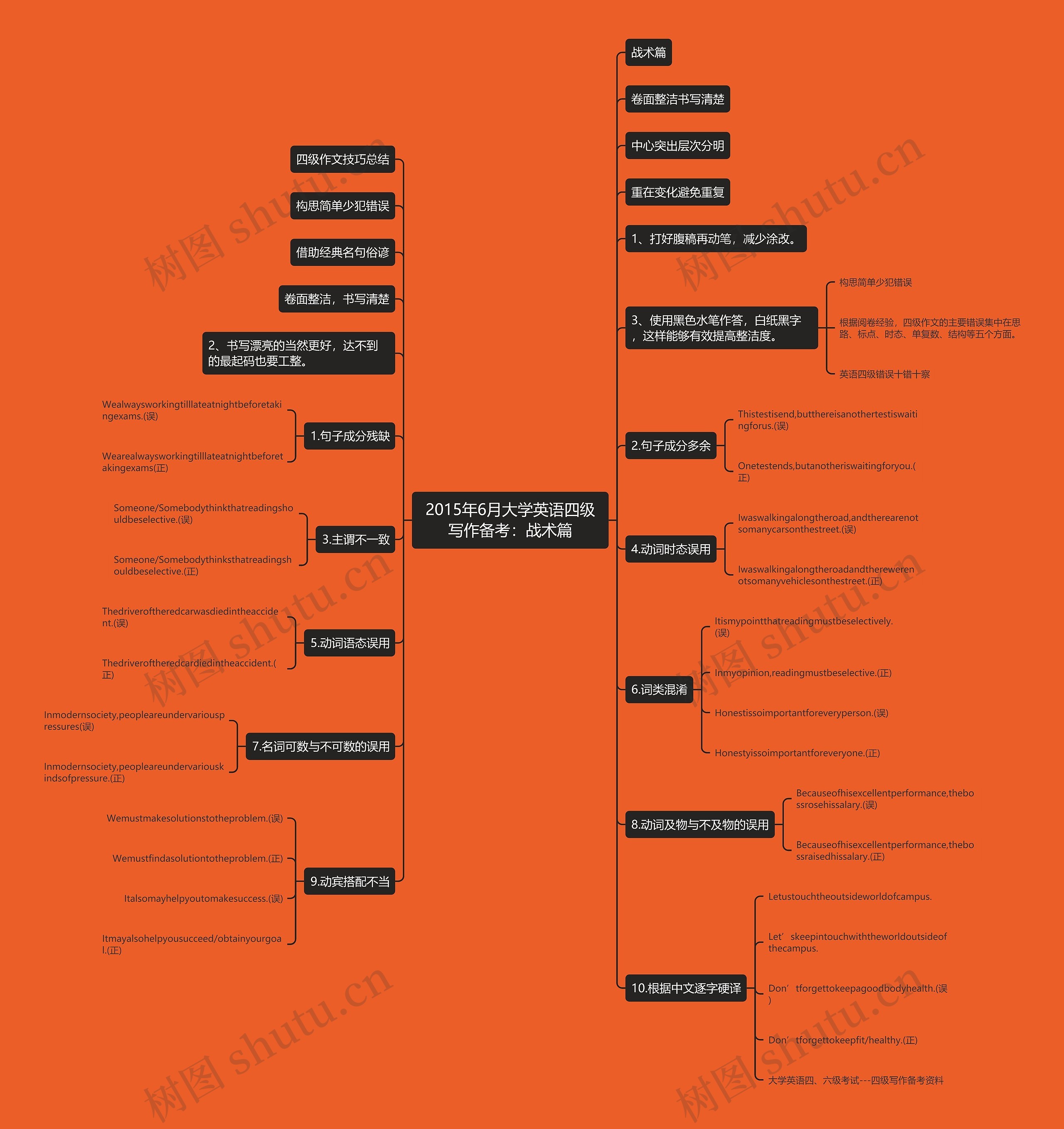 2015年6月大学英语四级写作备考：战术篇思维导图
