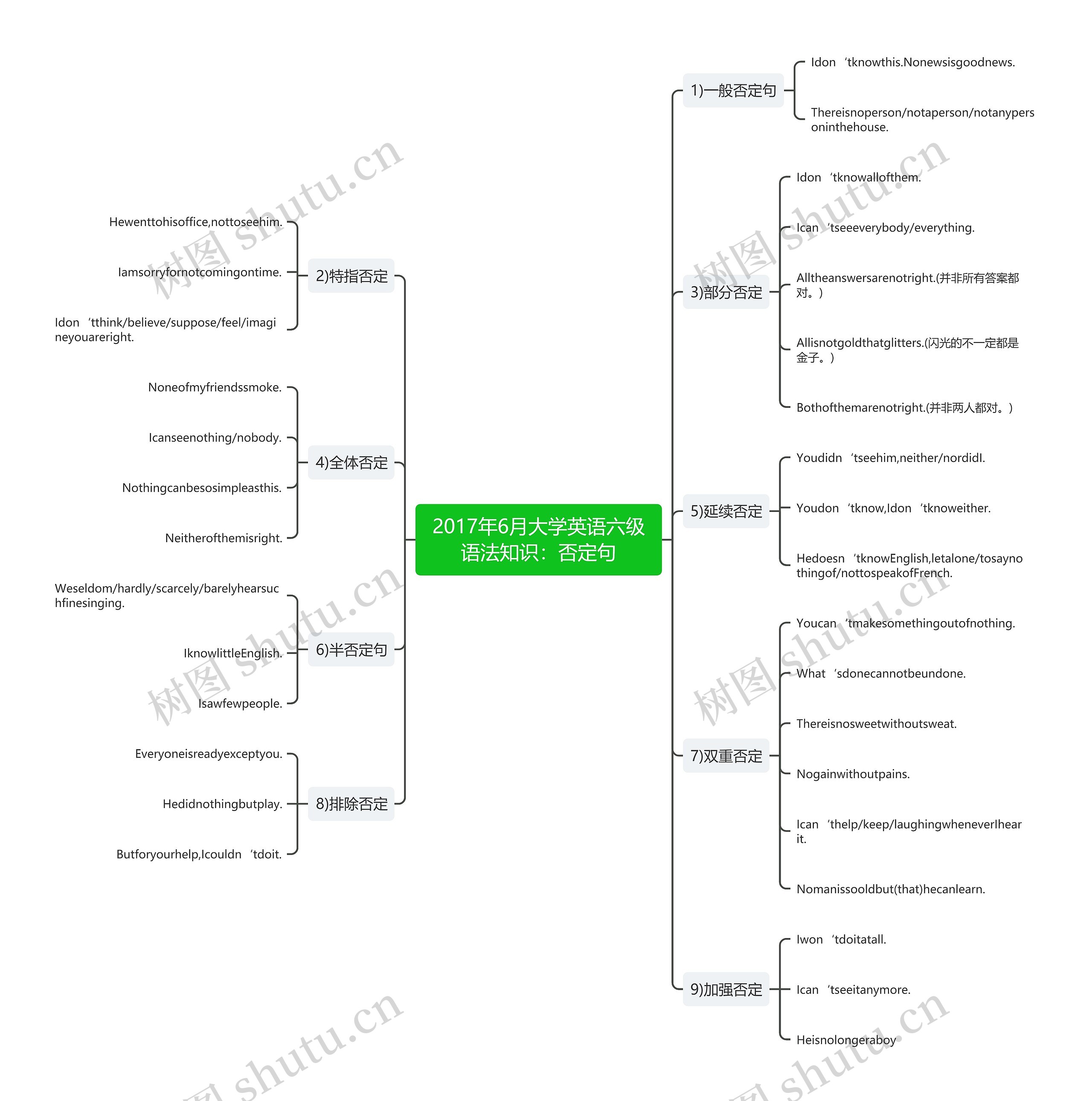 2017年6月大学英语六级语法知识:否定句思维导图高清图 2017年6月大学英语六级语法知识:否定句思维导图