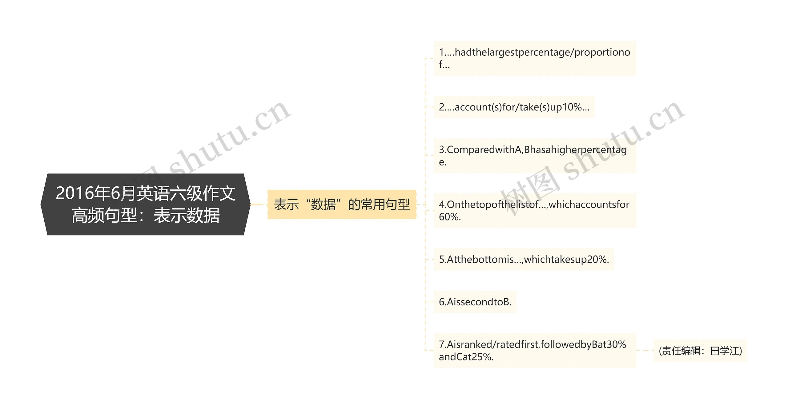 2016年6月英语六级作文高频句型：表示数据