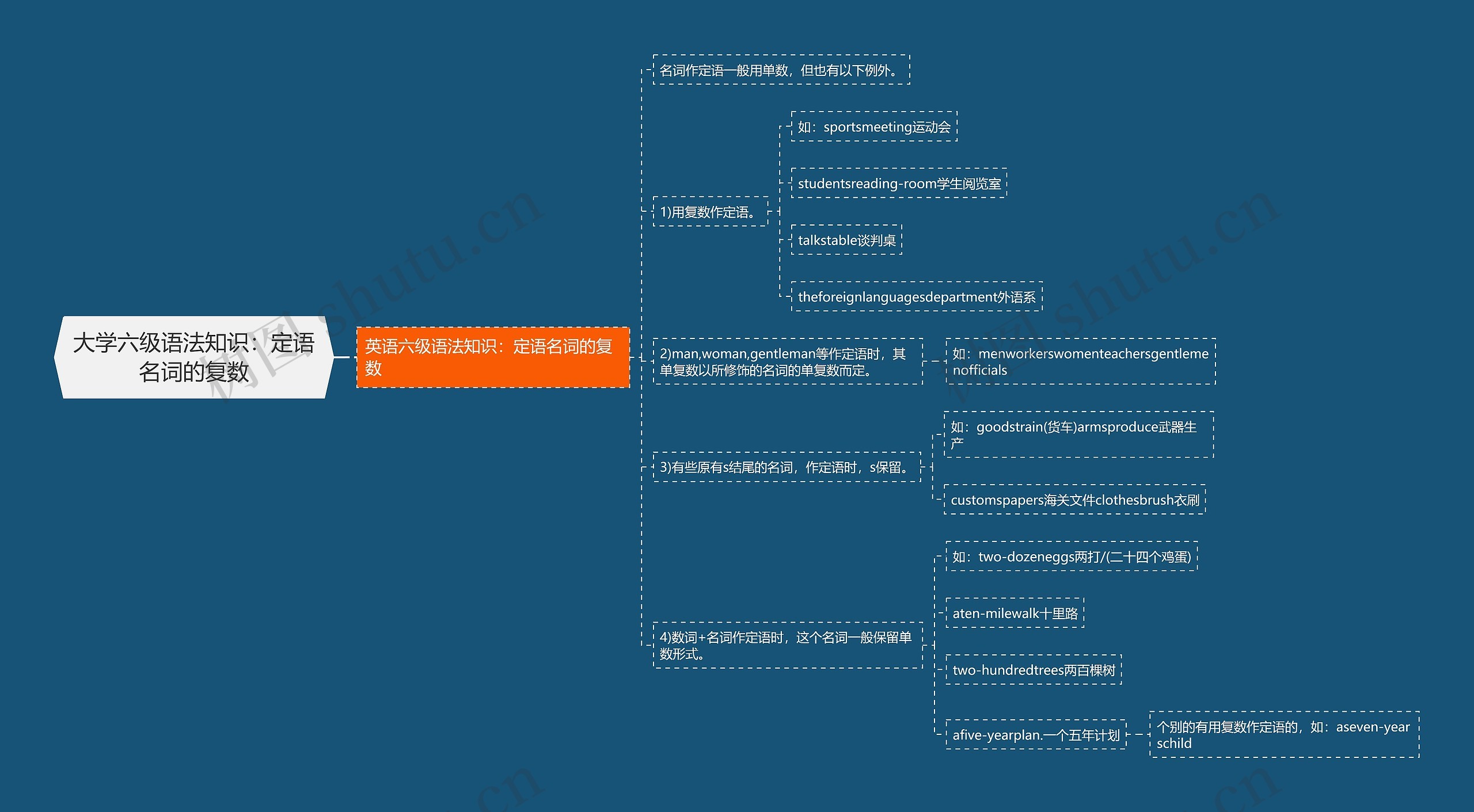 大学六级语法知识：定语名词的复数思维导图