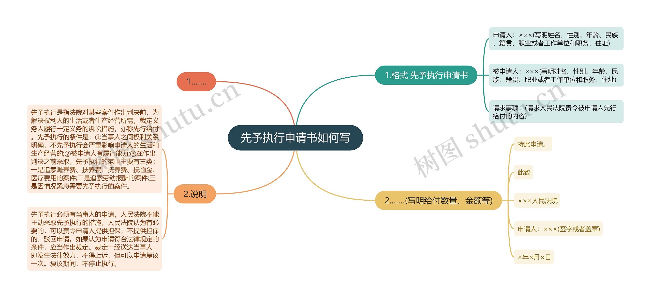 先予执行申请书如何写思维导图