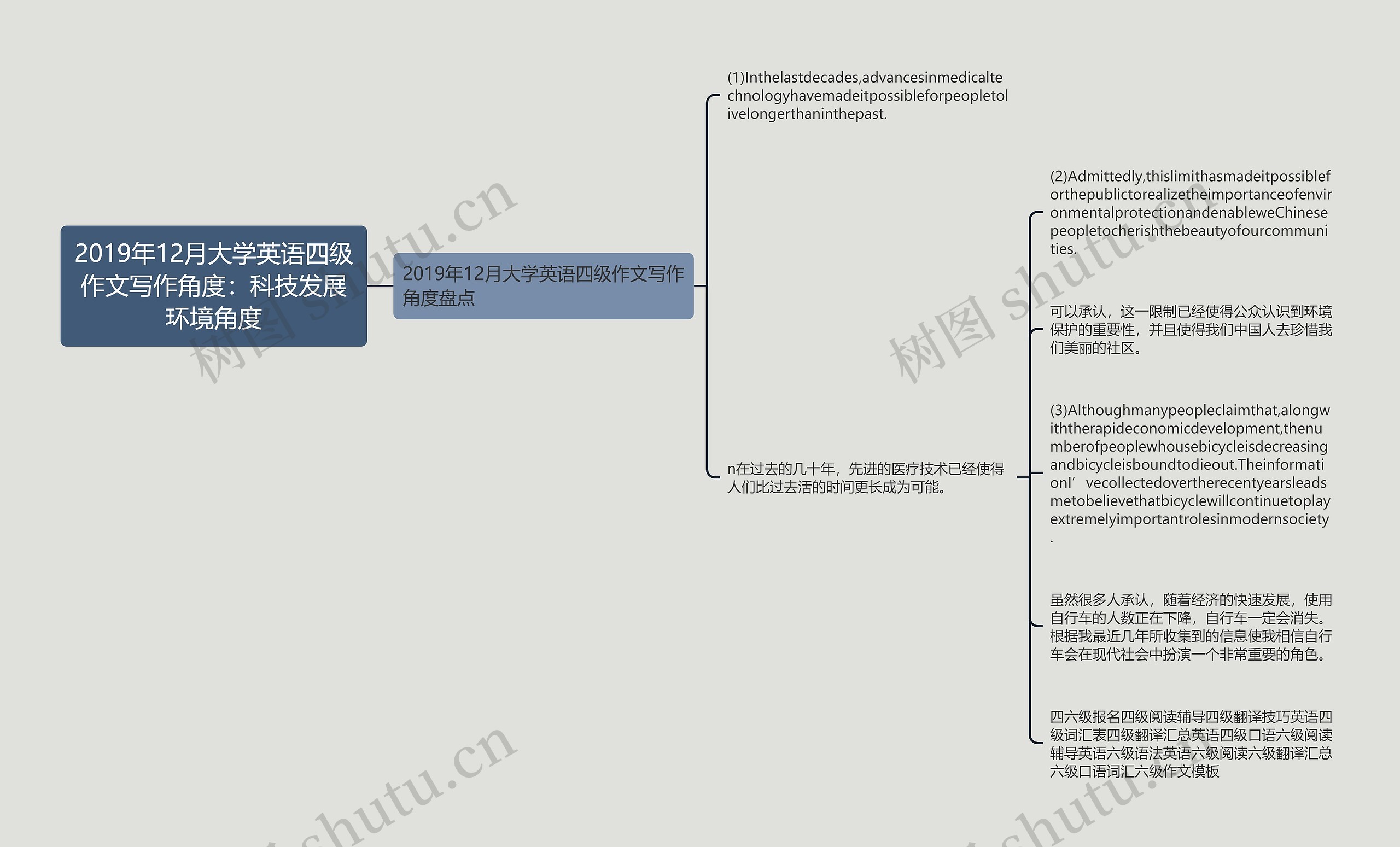 2019年12月大学英语四级作文写作角度：科技发展环境角度思维导图