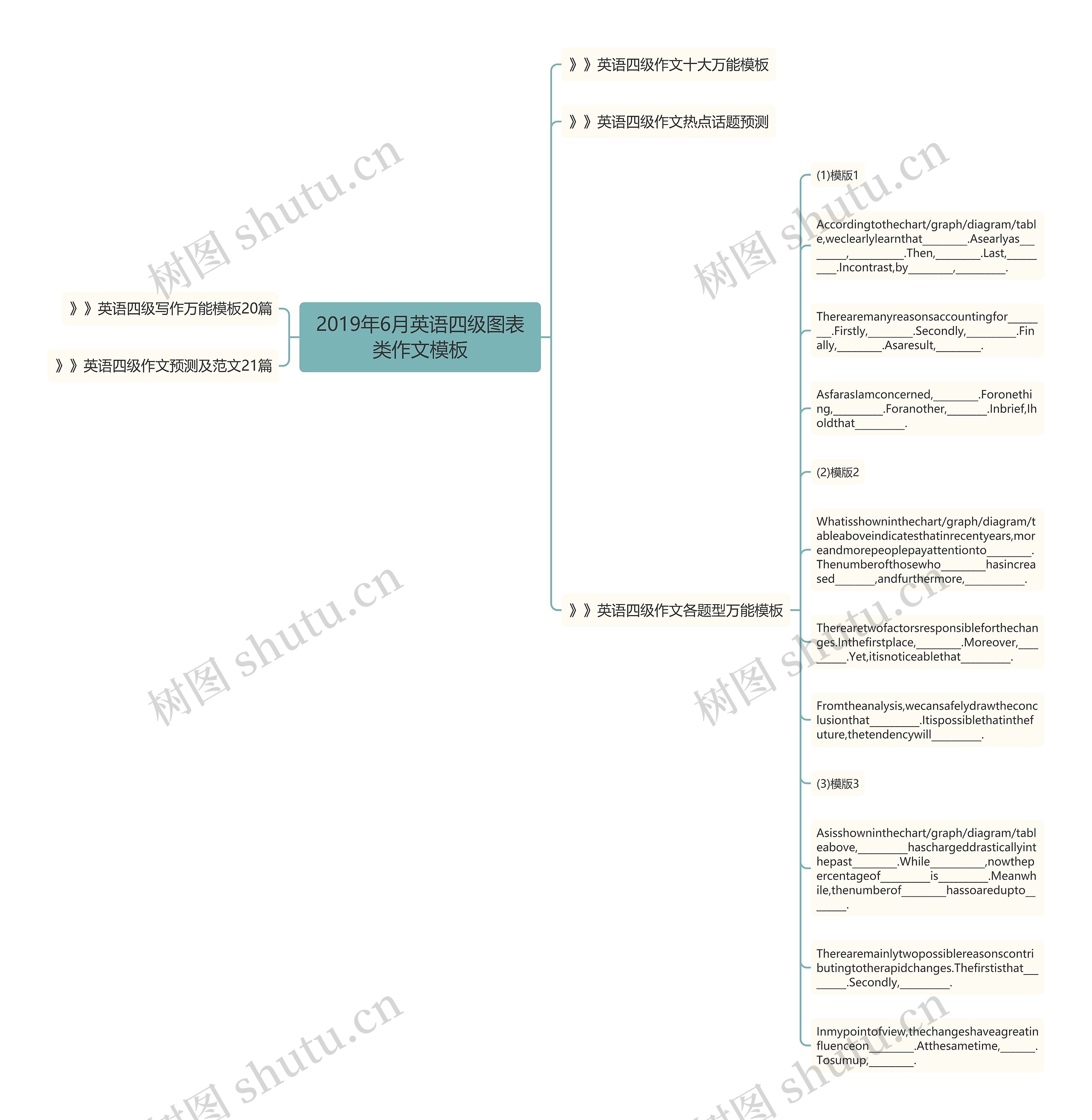 2019年6月英语四级图表类作文思维导图