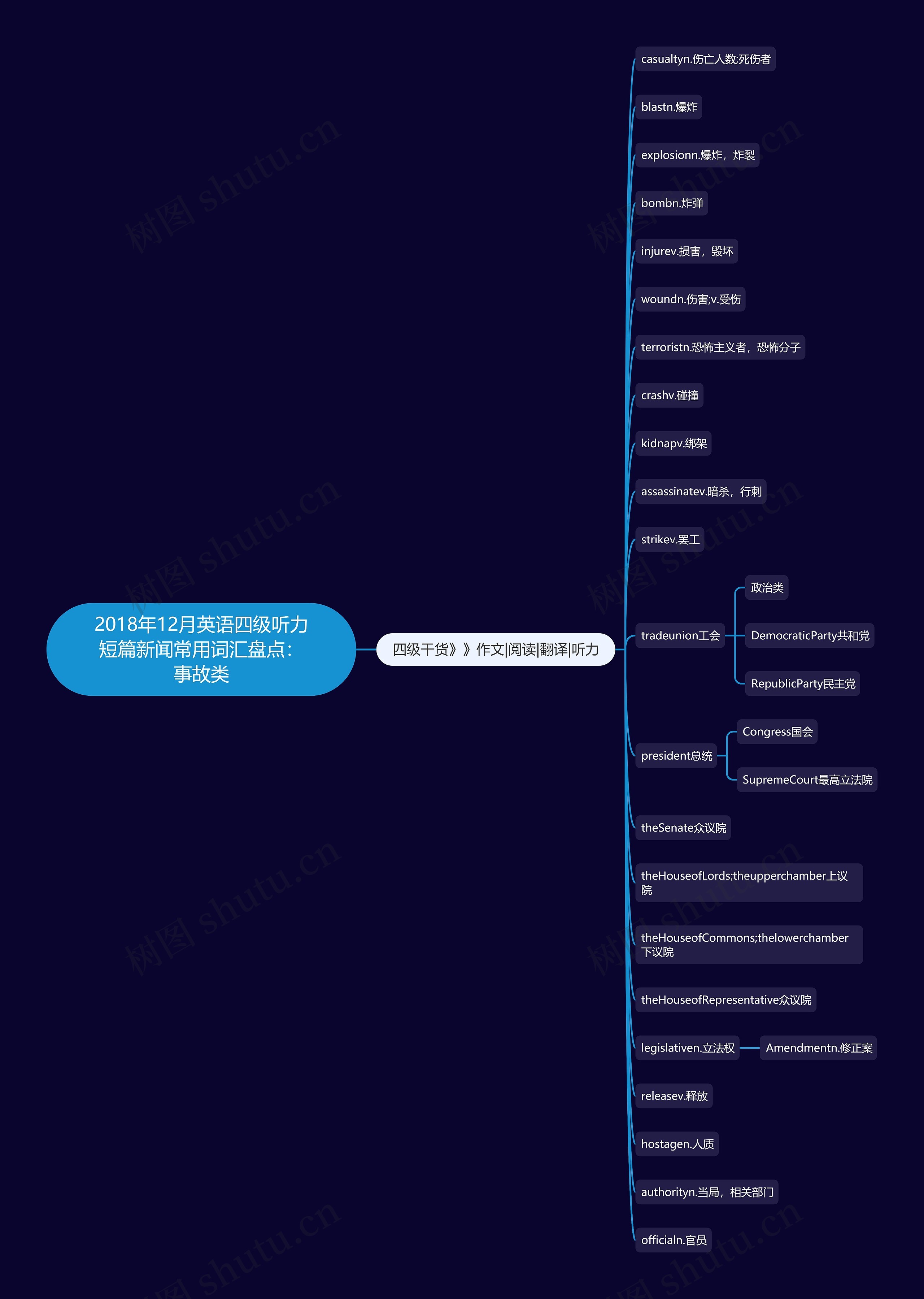 2018年12月英语四级听力短篇新闻常用词汇盘点：事故类思维导图