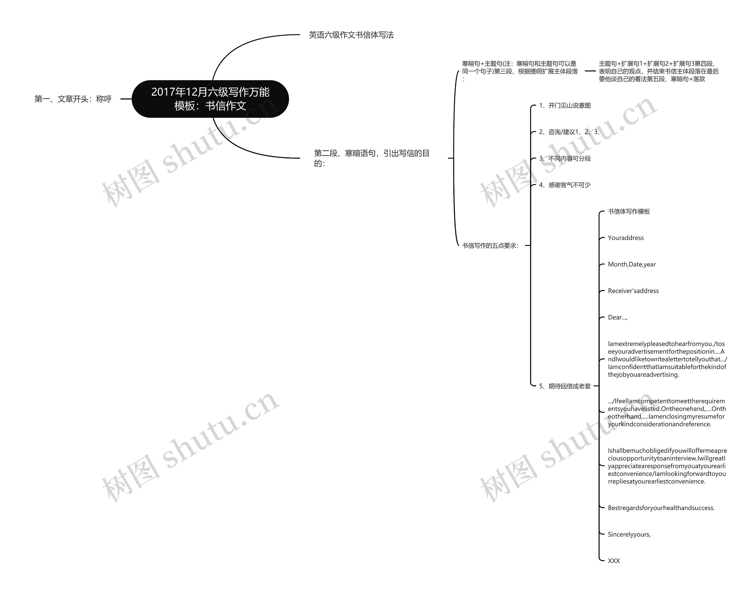 2017年12月六级写作万能：书信作文思维导图