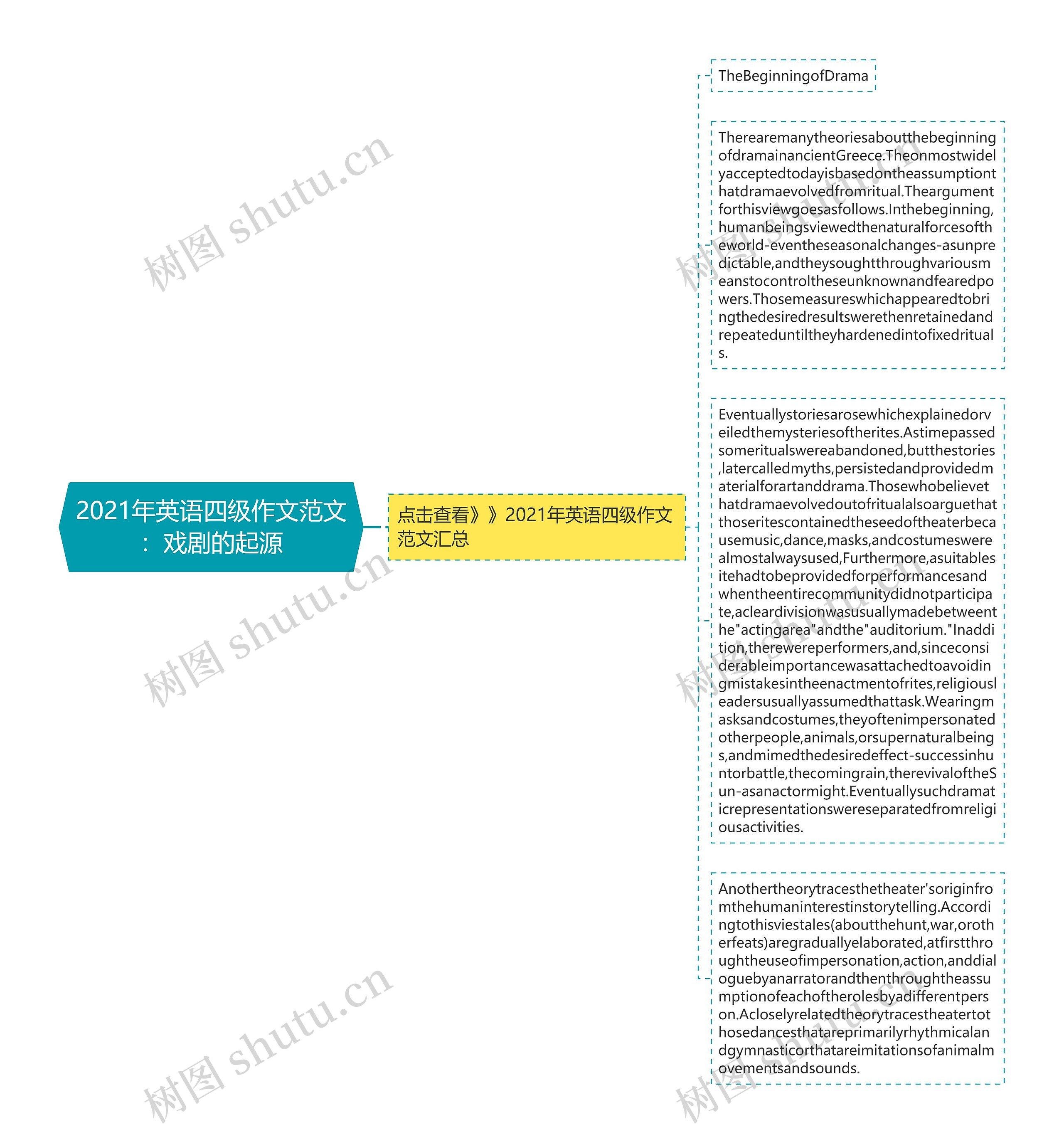 2021年英语四级作文范文：戏剧的起源思维导图