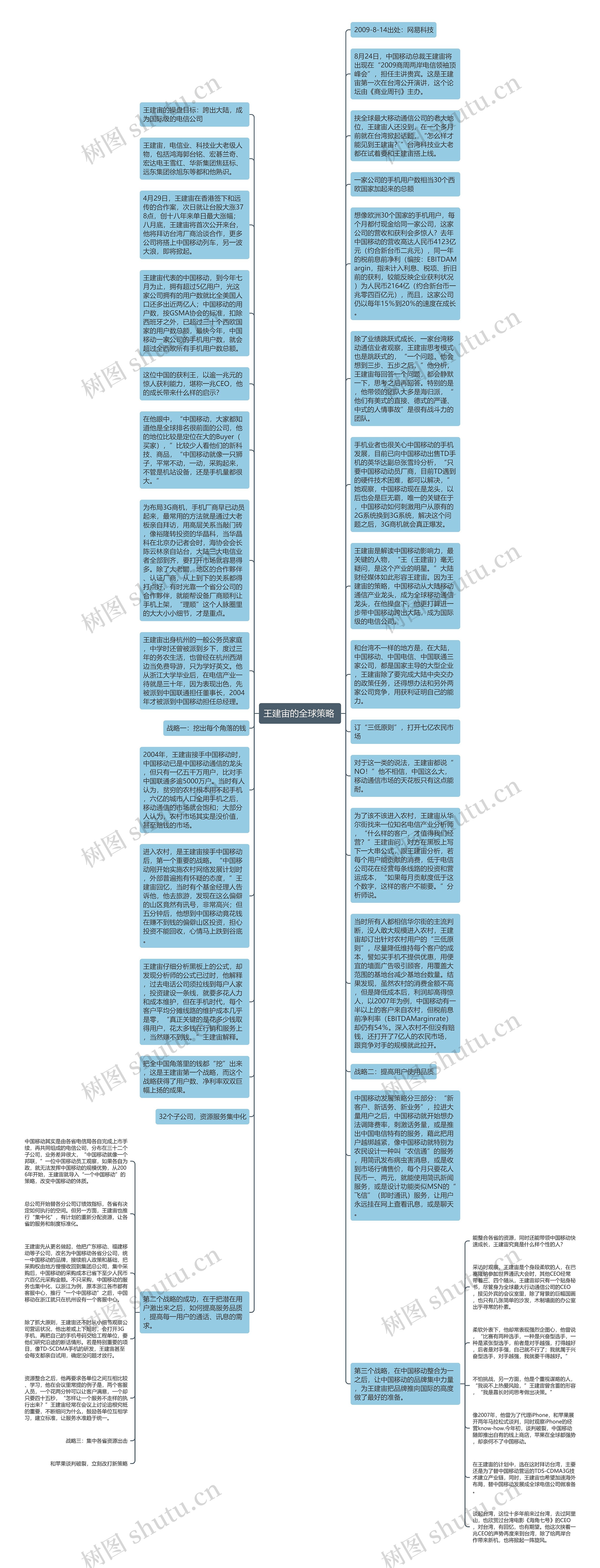 王建宙的全球策略 思维导图