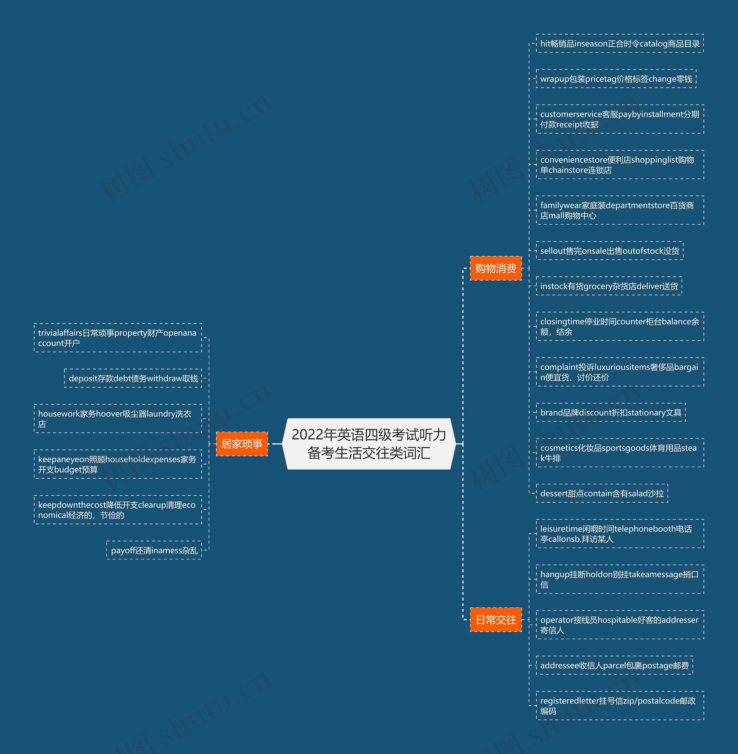 2022年英语四级考试听力备考生活交往类词汇思维导图