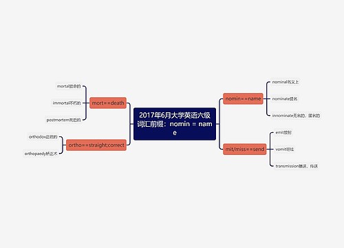 2017年6月大学英语六级词汇前缀：nomin = name