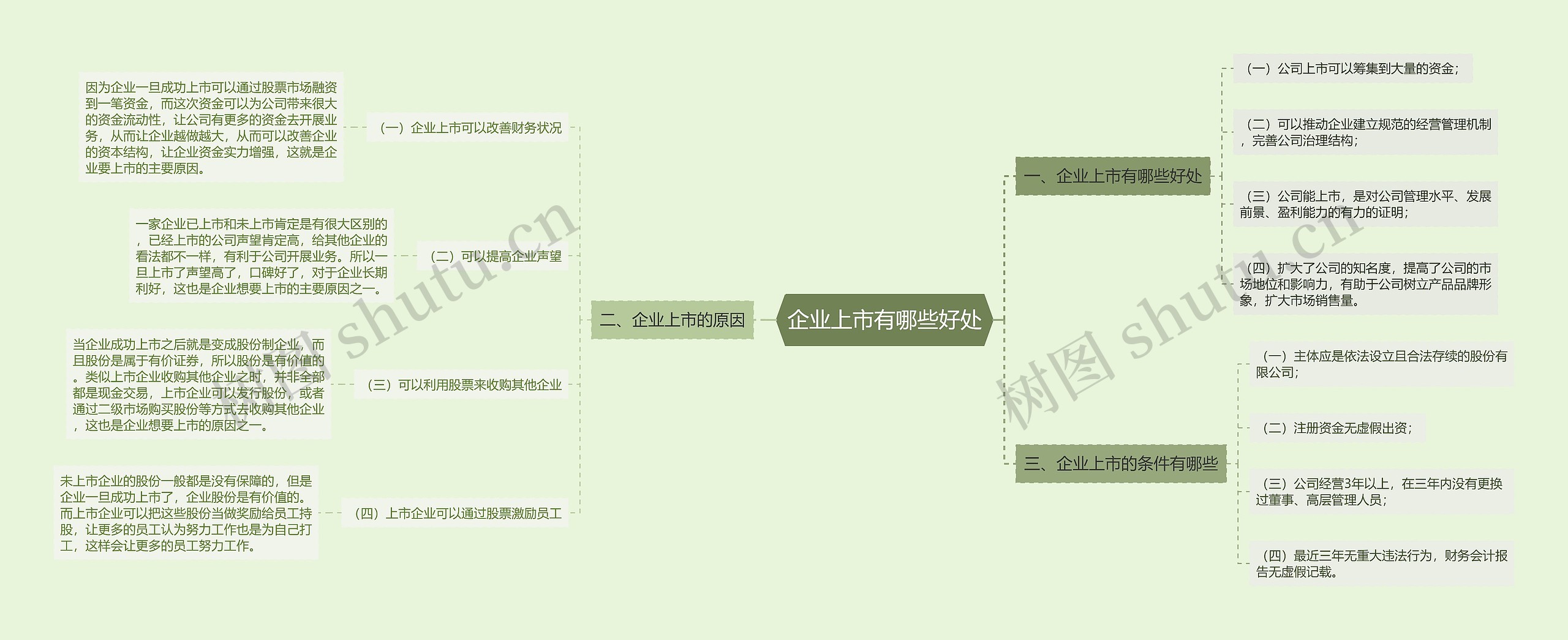 企业上市有哪些好处思维导图