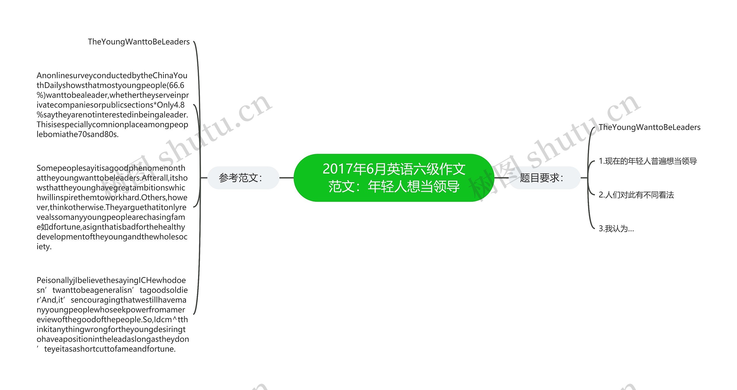 2017年6月英语六级作文范文：年轻人想当领导思维导图