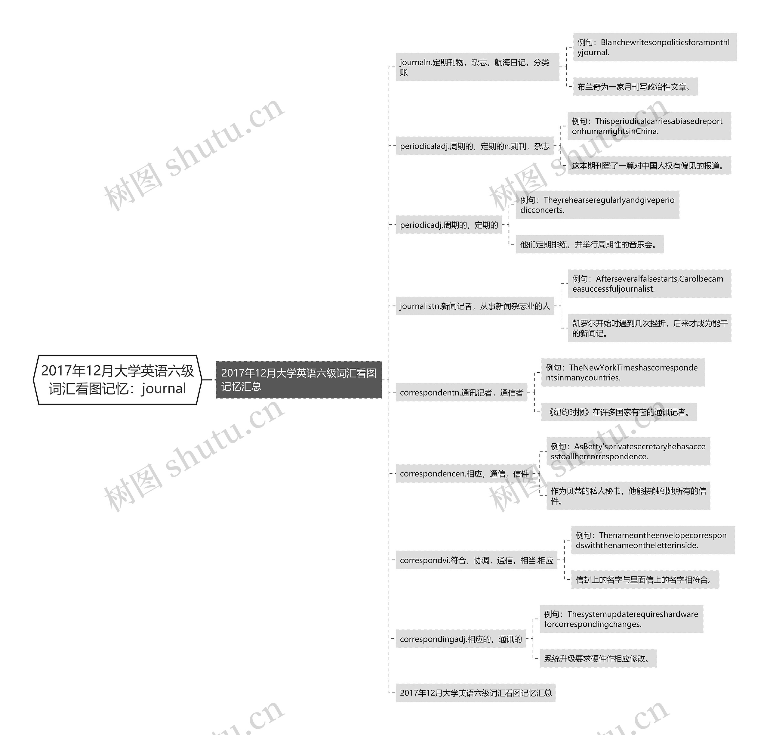 2017年12月大学英语六级词汇看图记忆：journal思维导图