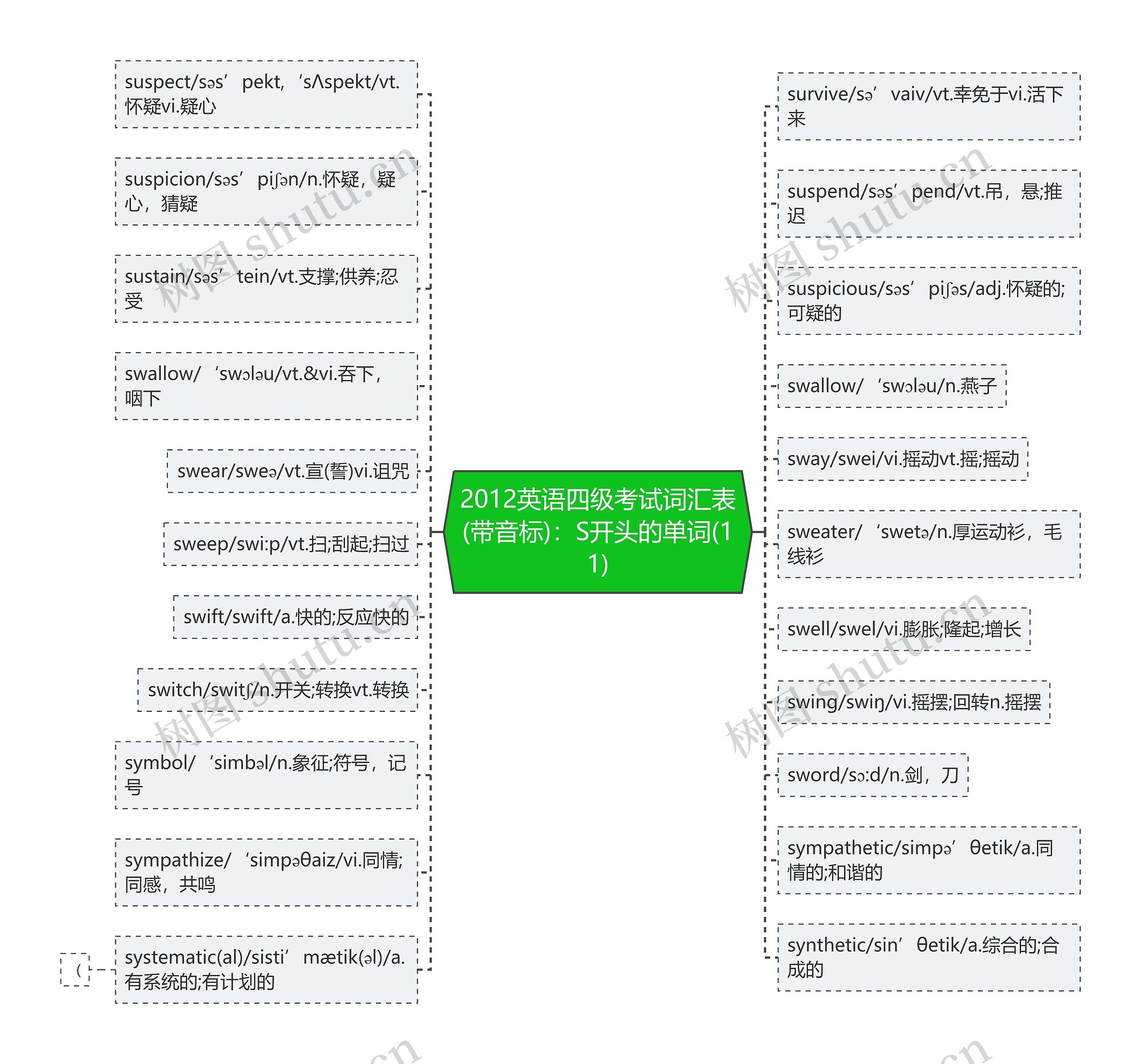 2012英语四级考试词汇表(带音标)：S开头的单词(11)思维导图