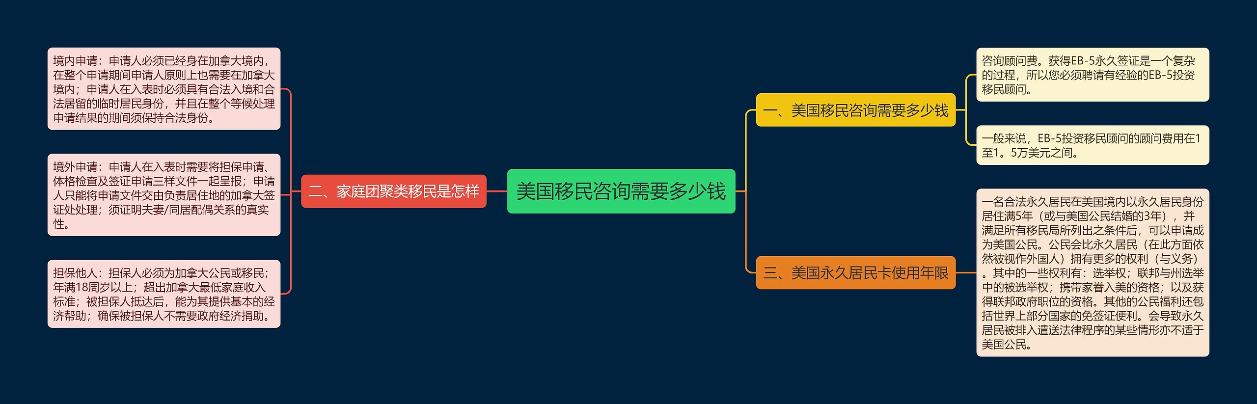 美国移民咨询需要多少钱思维导图