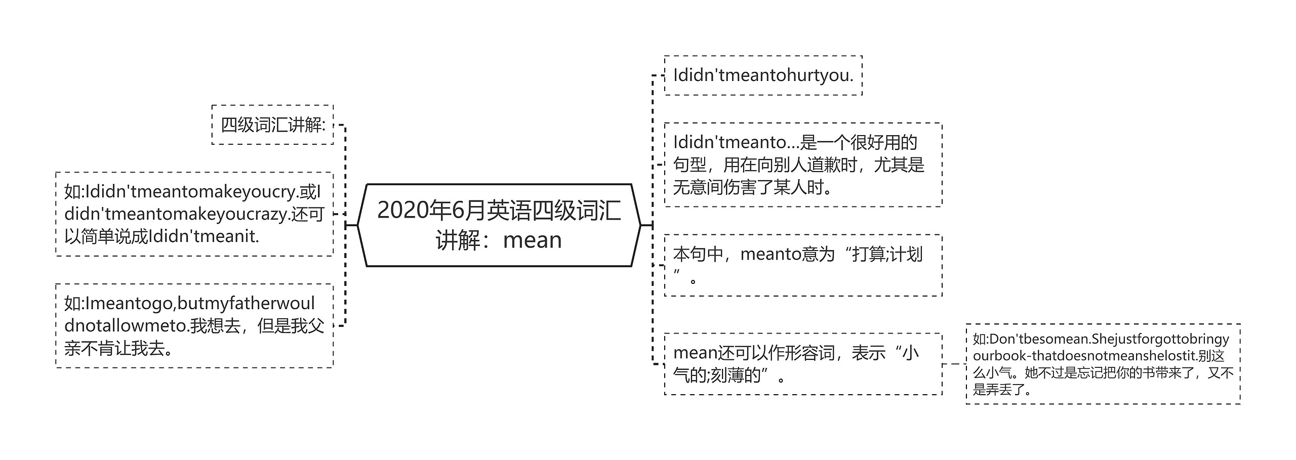 2020年6月英语四级词汇讲解：mean