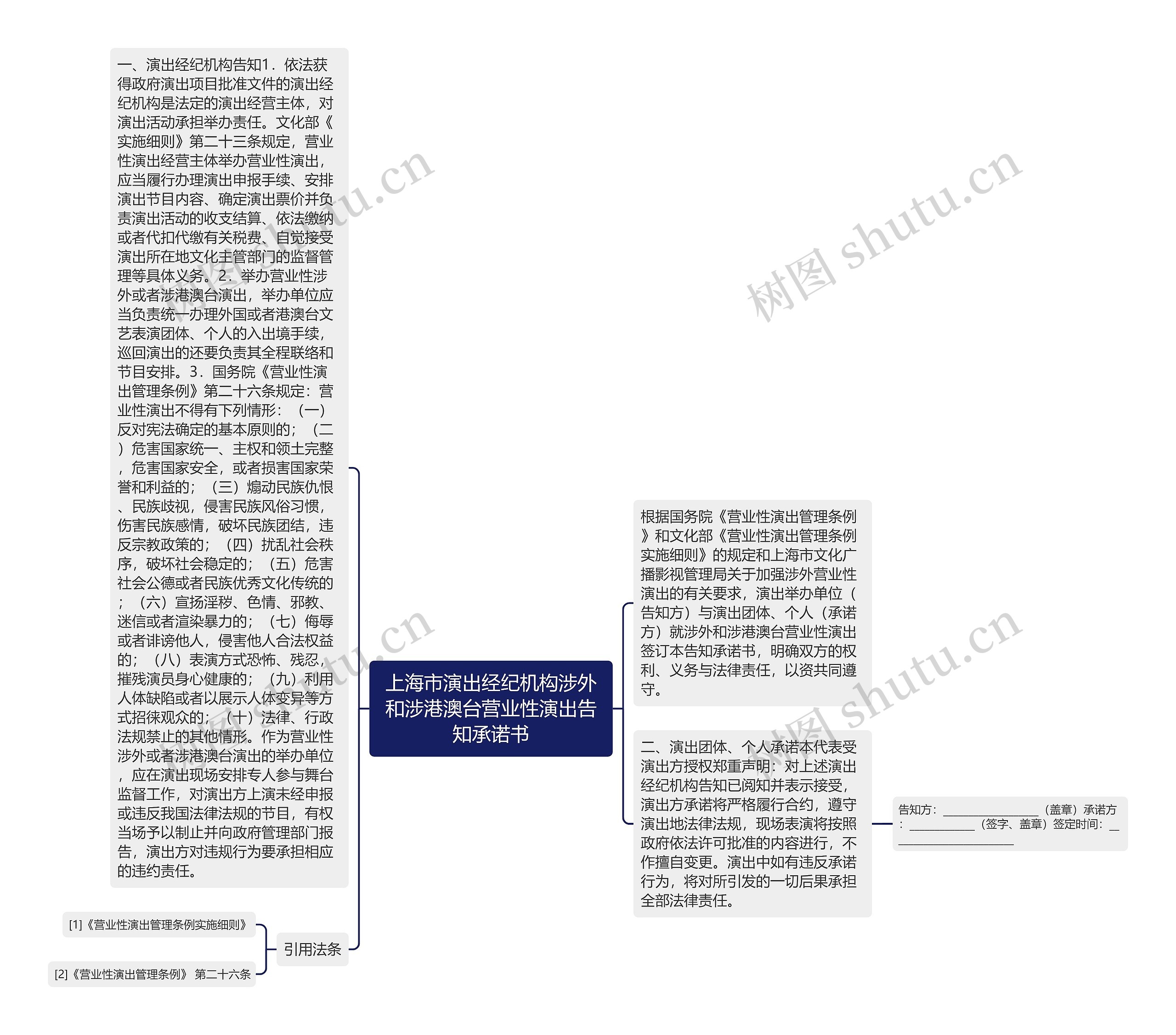 上海市演出经纪机构涉外和涉港澳台营业性演出告知承诺书思维导图