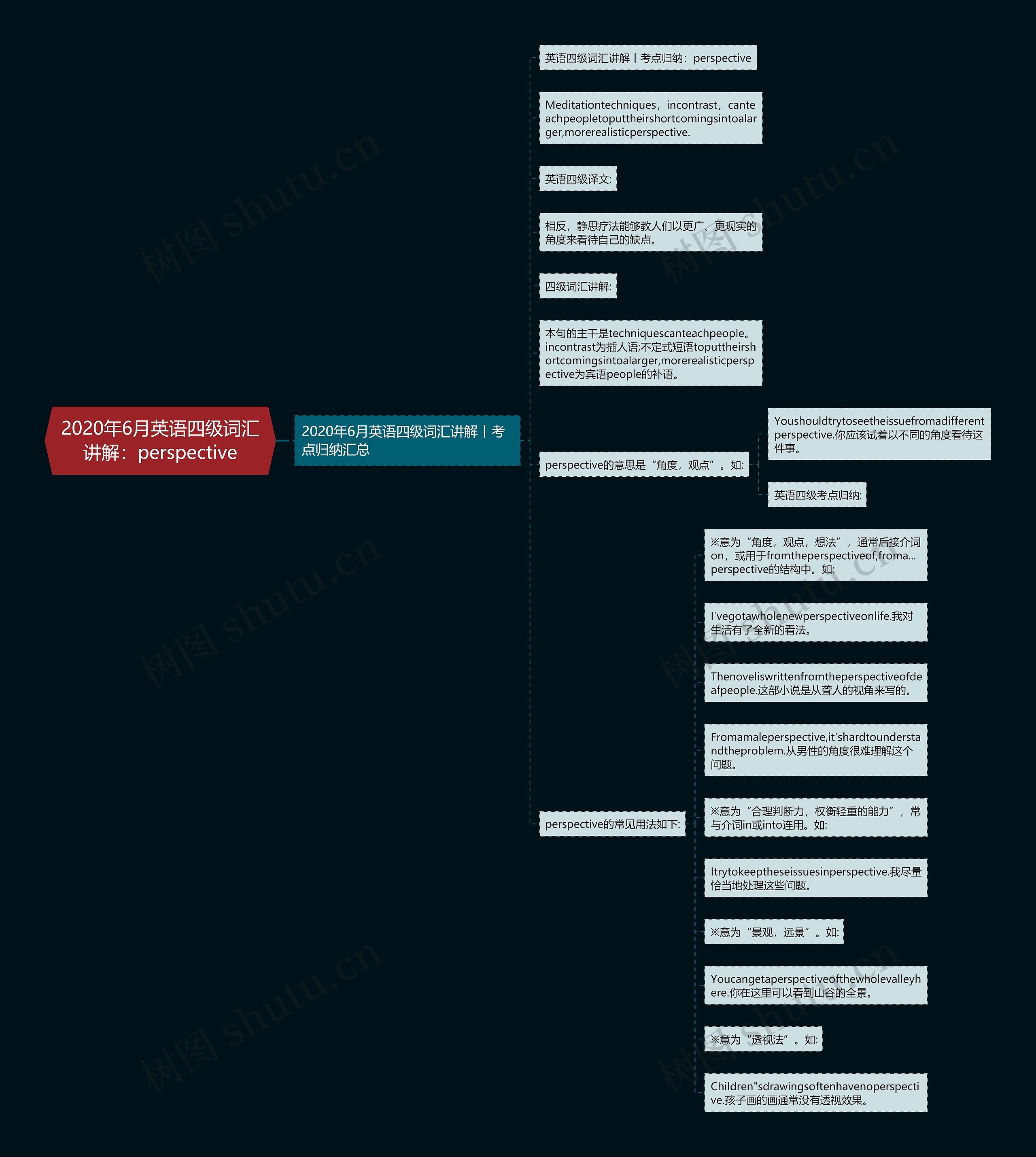 2020年6月英语四级词汇讲解：perspective思维导图