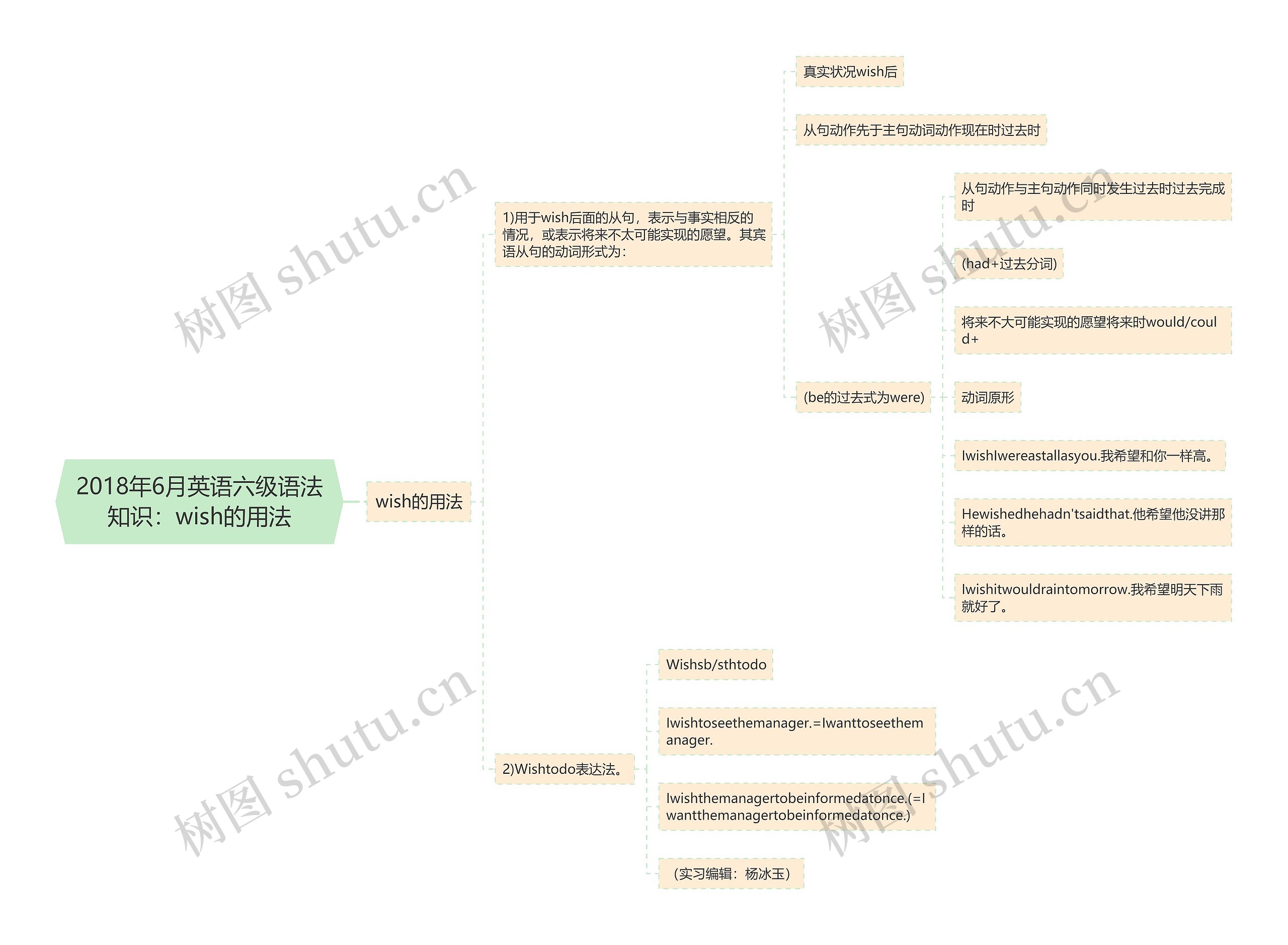 2018年6月英语六级语法知识：wish的用法思维导图