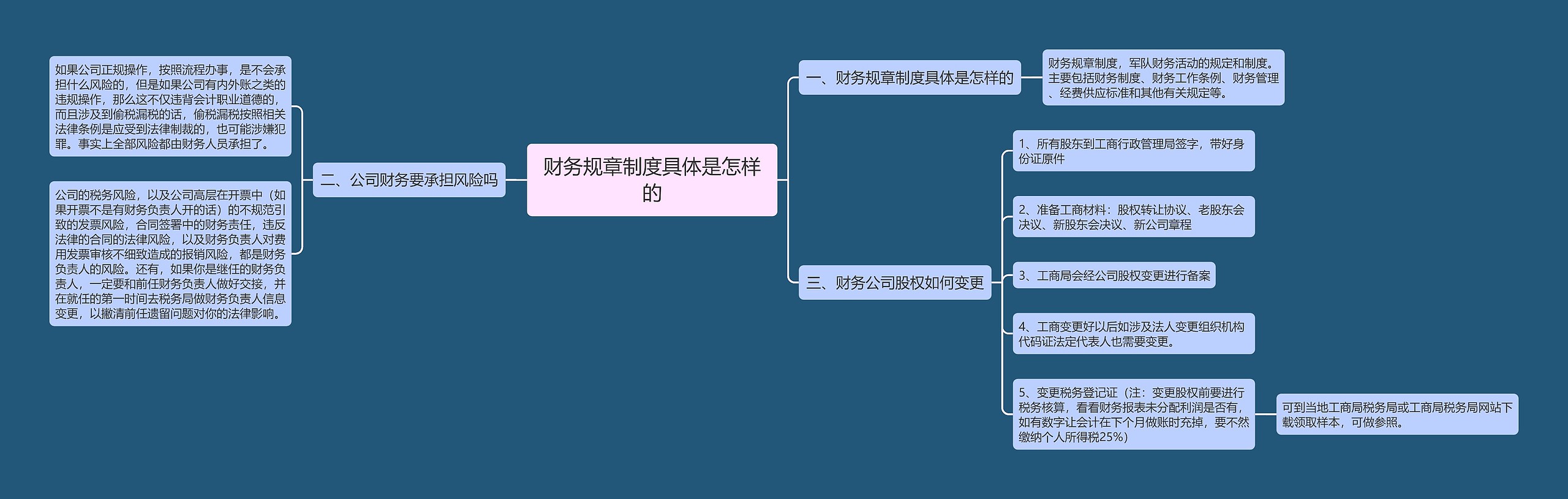 财务规章制度具体是怎样的