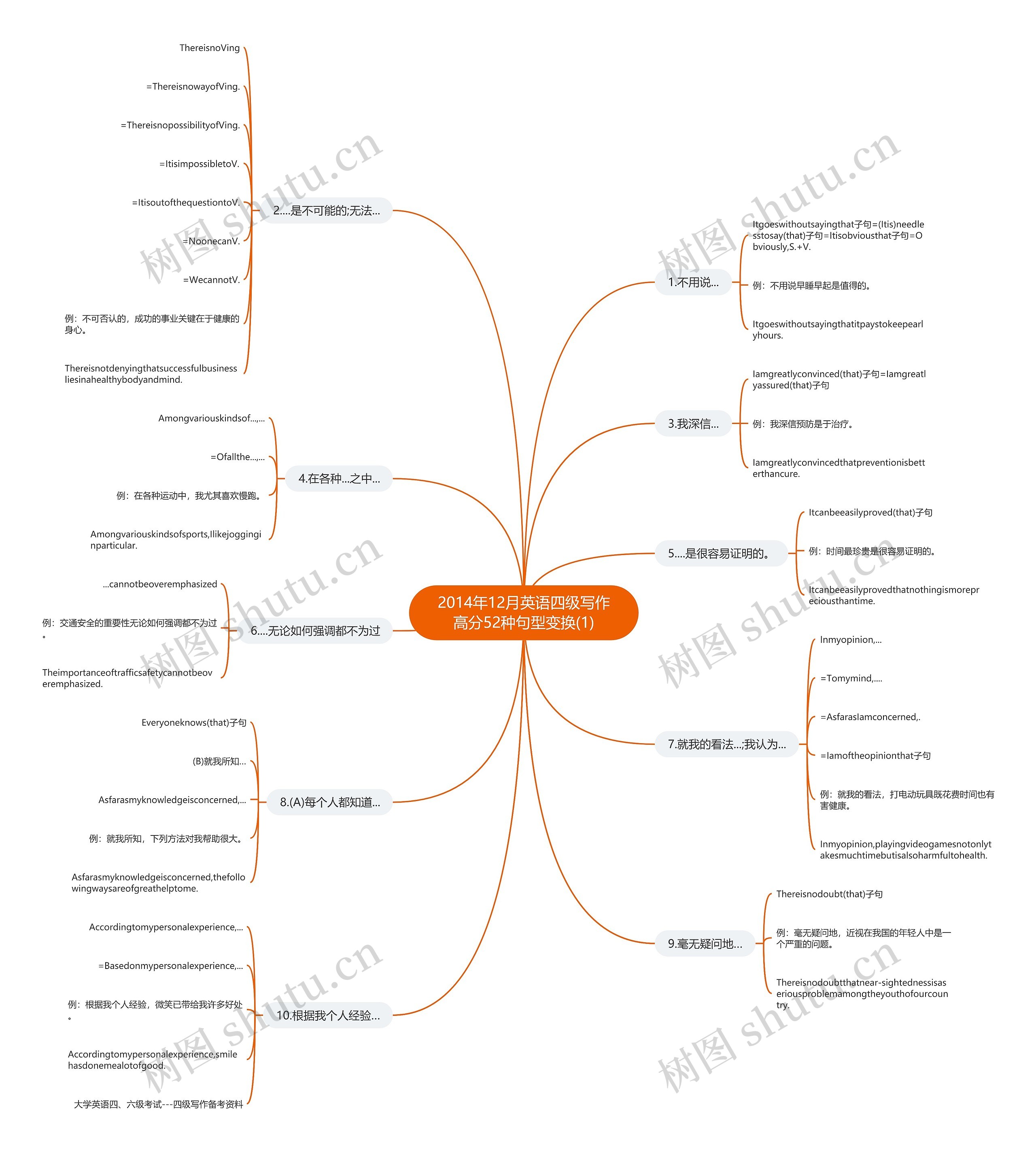 2014年12月英语四级写作高分52种句型变换(1)思维导图