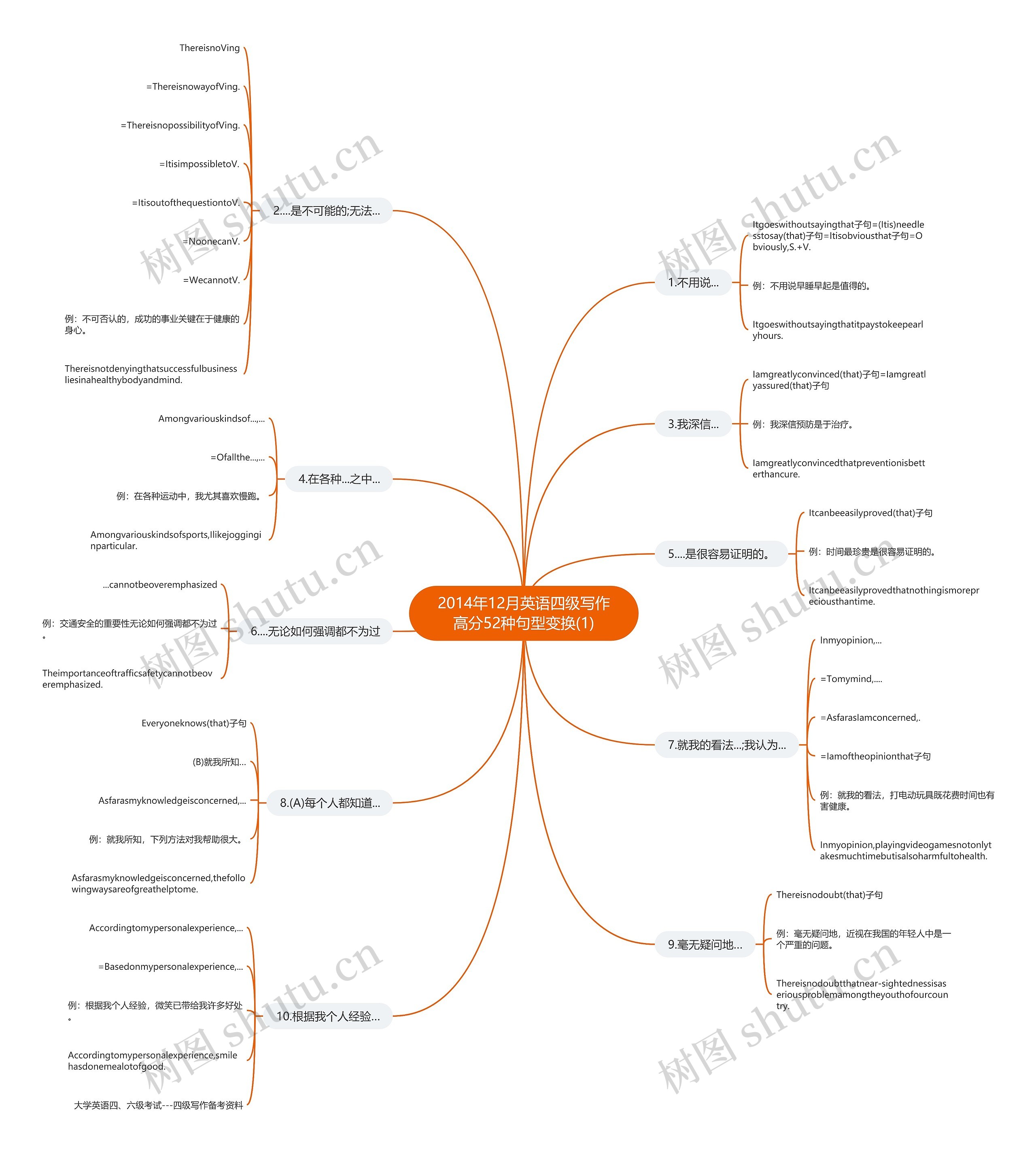 2014年12月英语四级写作高分52种句型变换(1) 2014年12月英语四级写作高分52种句型变换(1)