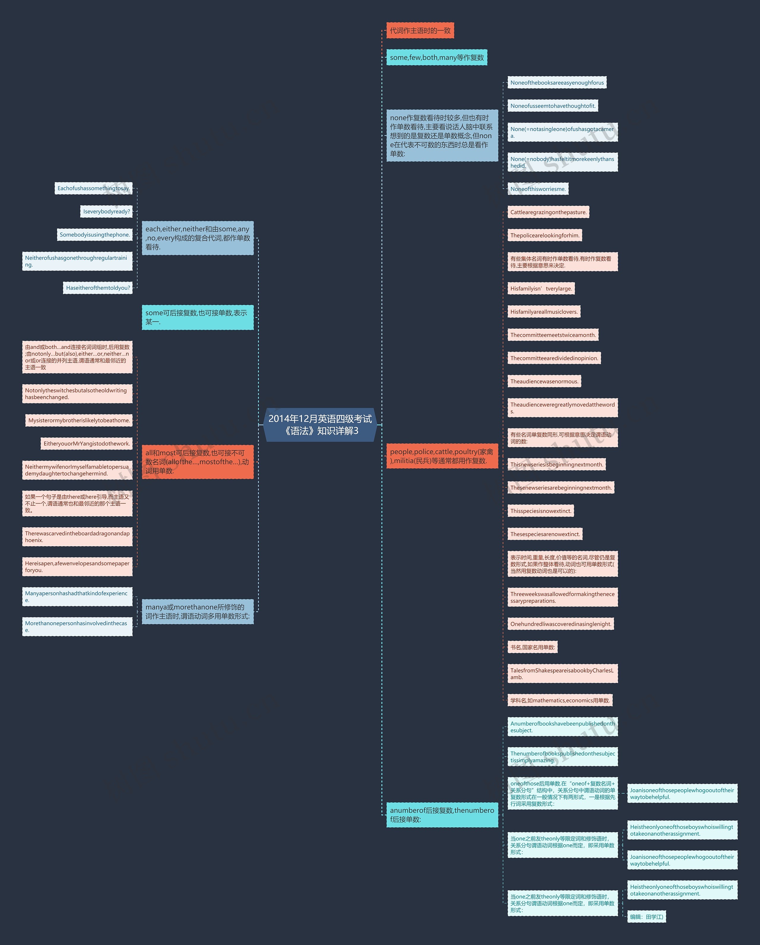 2014年12月英语四级考试《语法》知识详解3思维导图