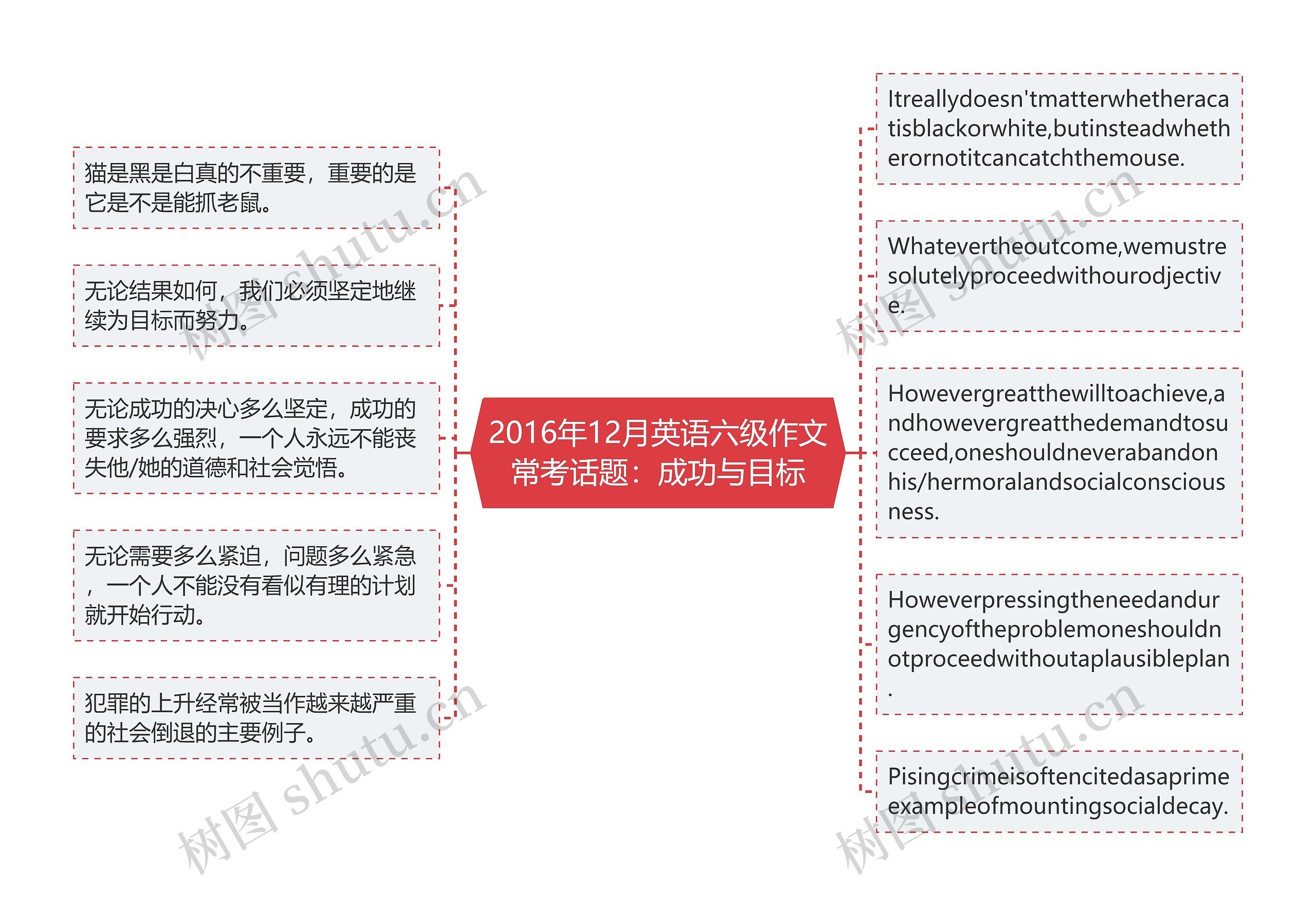 2016年12月英语六级作文常考话题：成功与目标思维导图