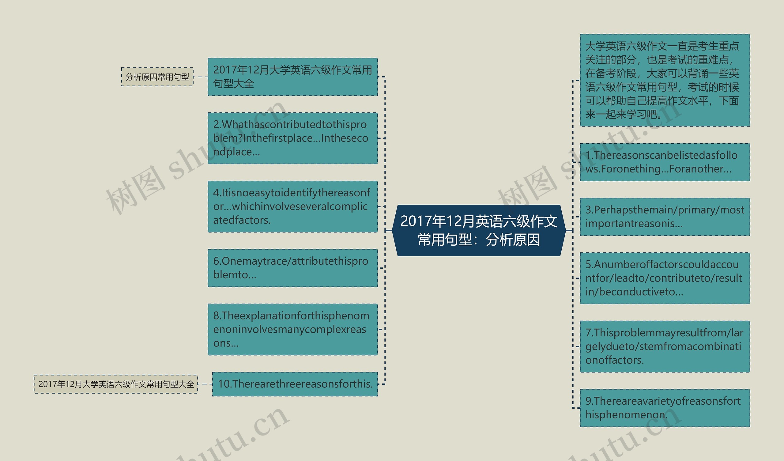 2017年12月英语六级作文常用句型：分析原因思维导图