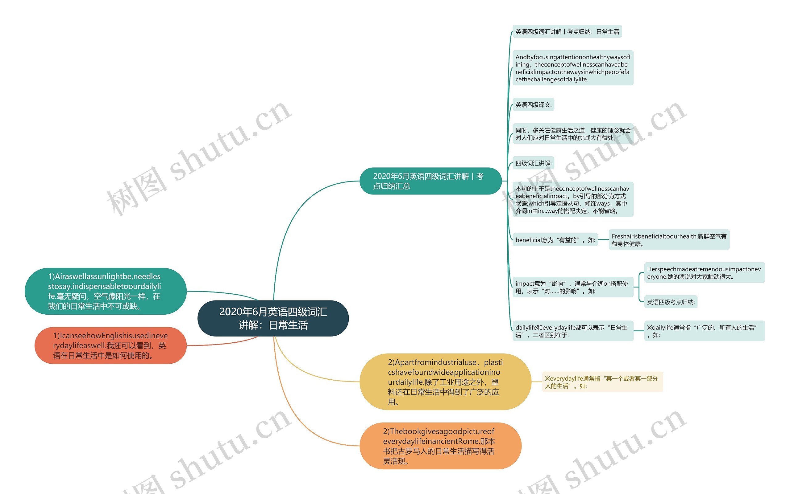 2020年6月英语四级词汇讲解：日常生活思维导图
