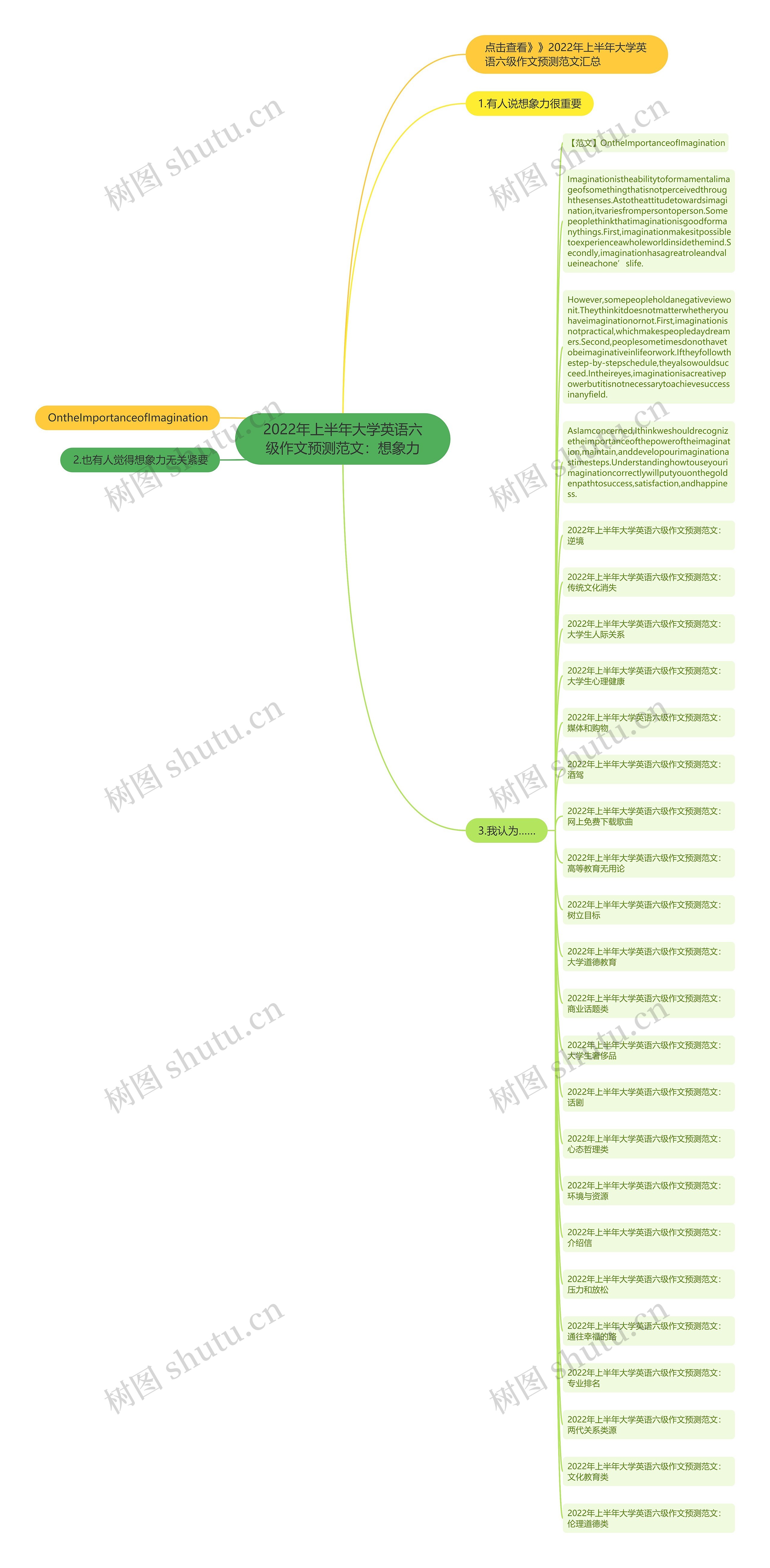 2022年上半年大学英语六级作文预测范文：想象力思维导图