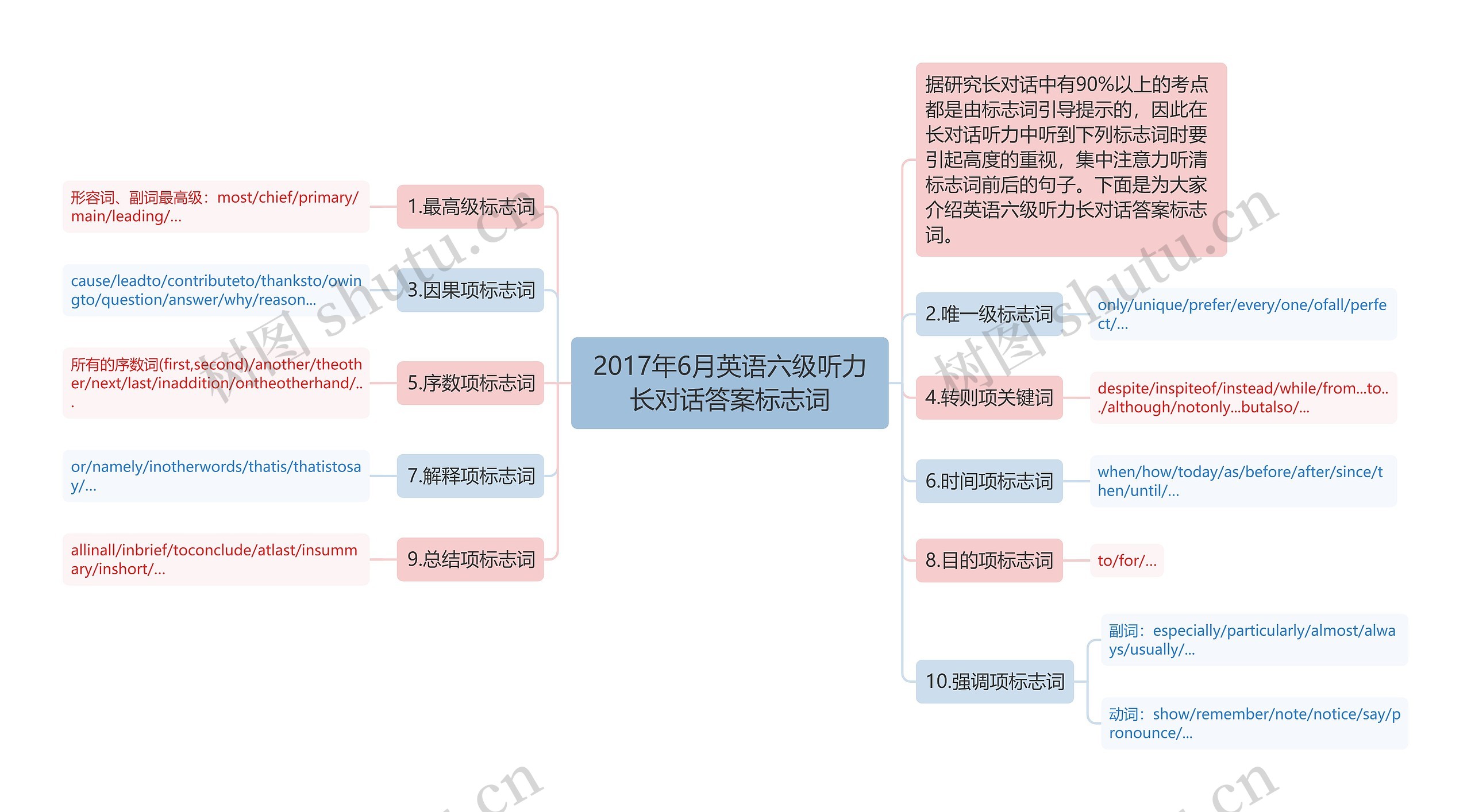 2017年6月英语六级听力长对话答案标志词