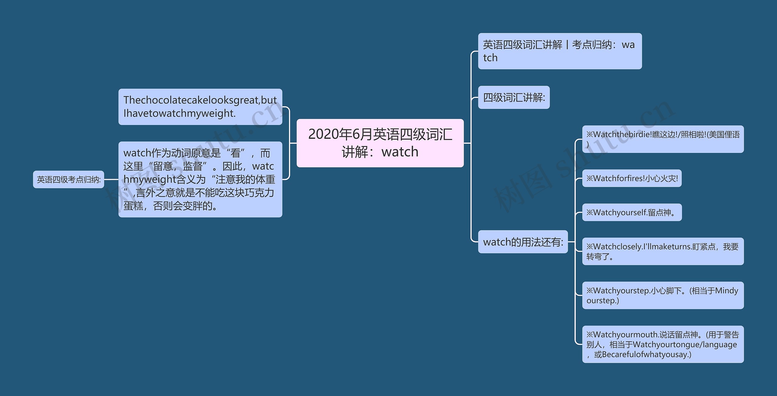 2020年6月英语四级词汇讲解：watch思维导图