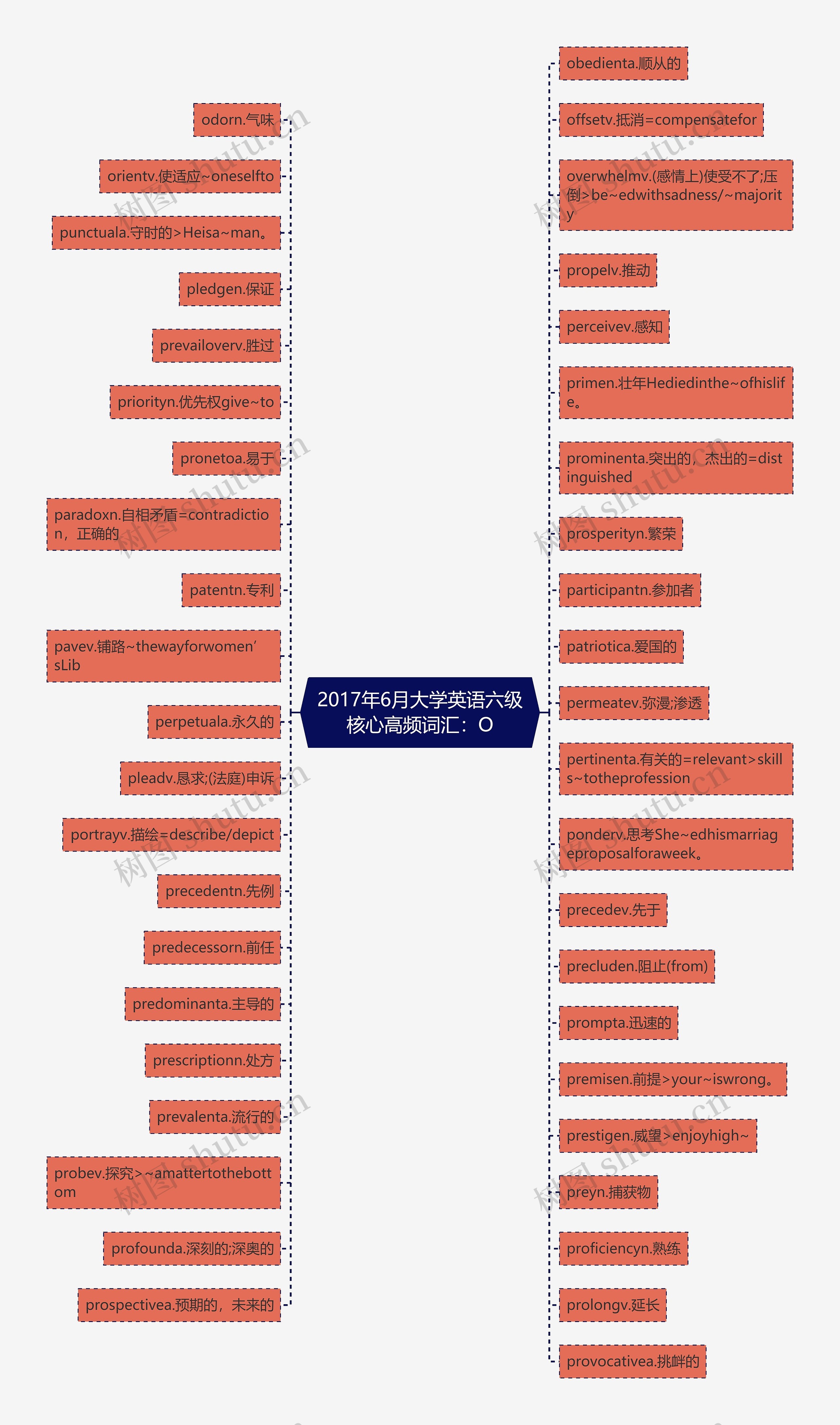 2017年6月大学英语六级核心高频词汇：O思维导图