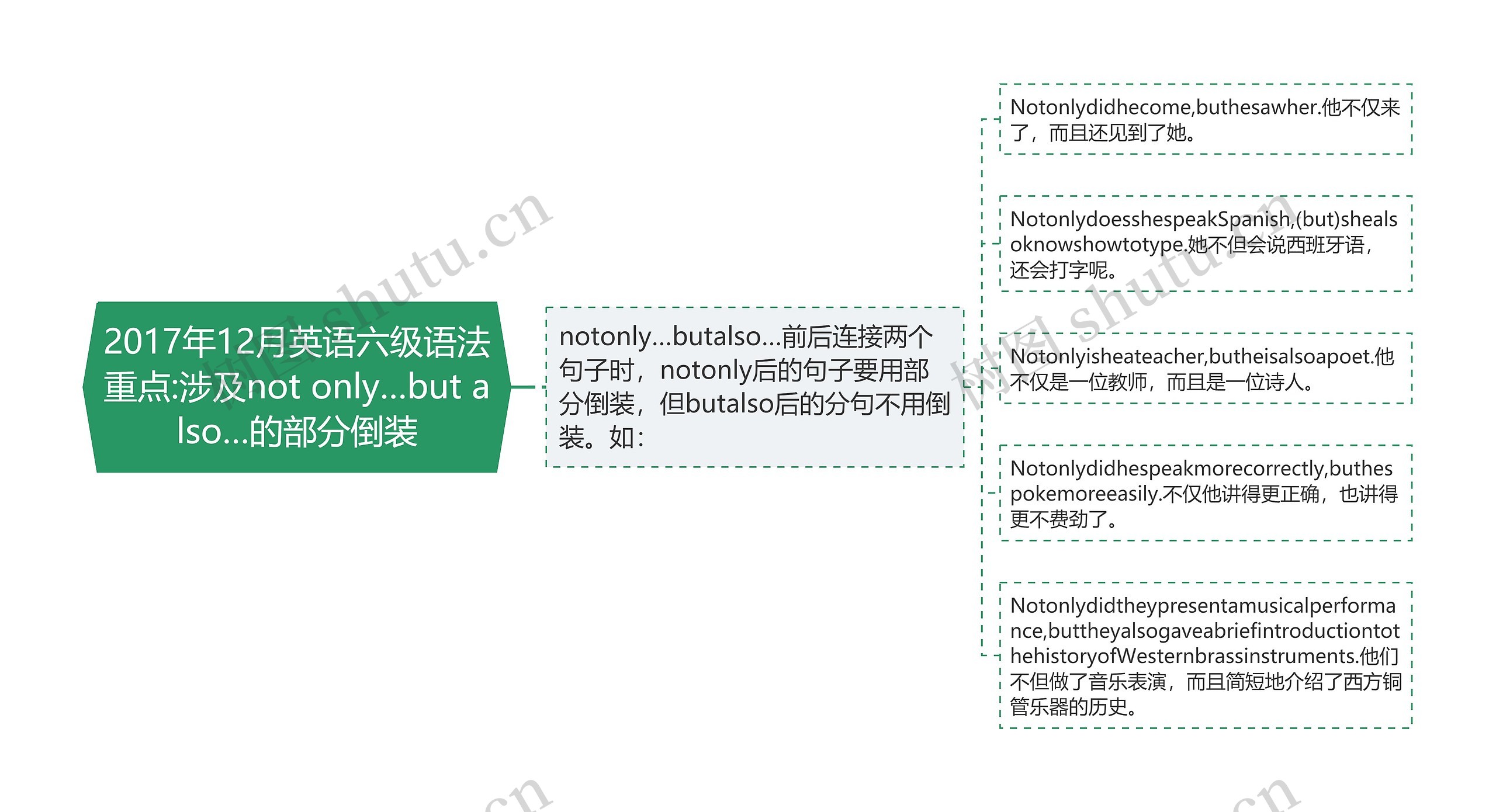 2017年12月英语六级语法重点:涉及not only…but also…的部分倒装思维导图