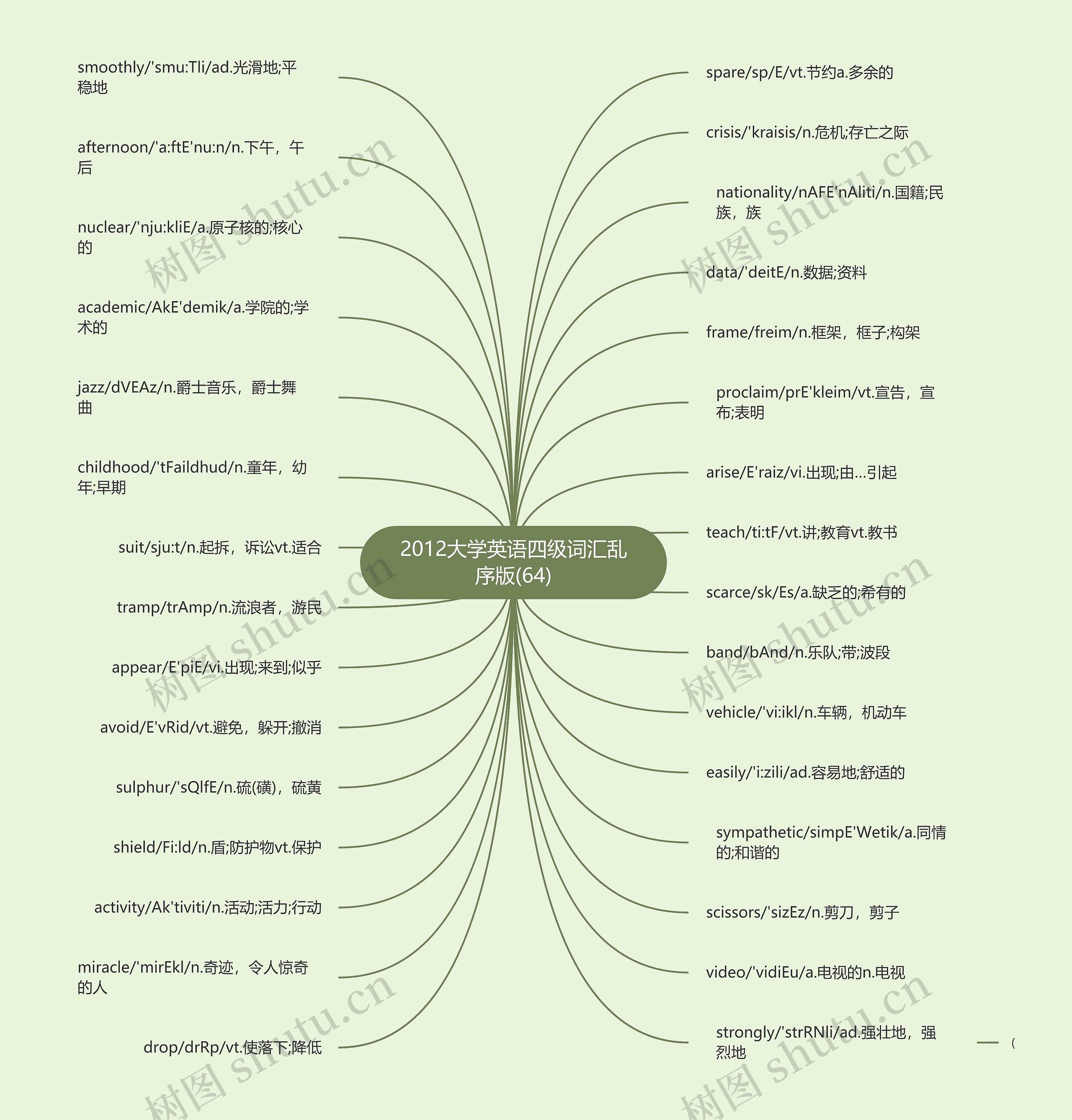 2012大学英语四级词汇乱序版(64)思维导图