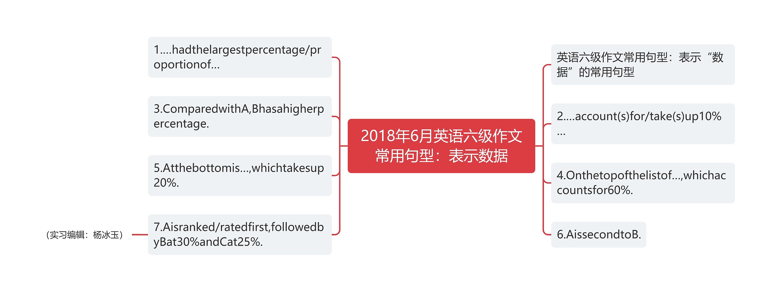 2018年6月英语六级作文常用句型：表示数据思维导图