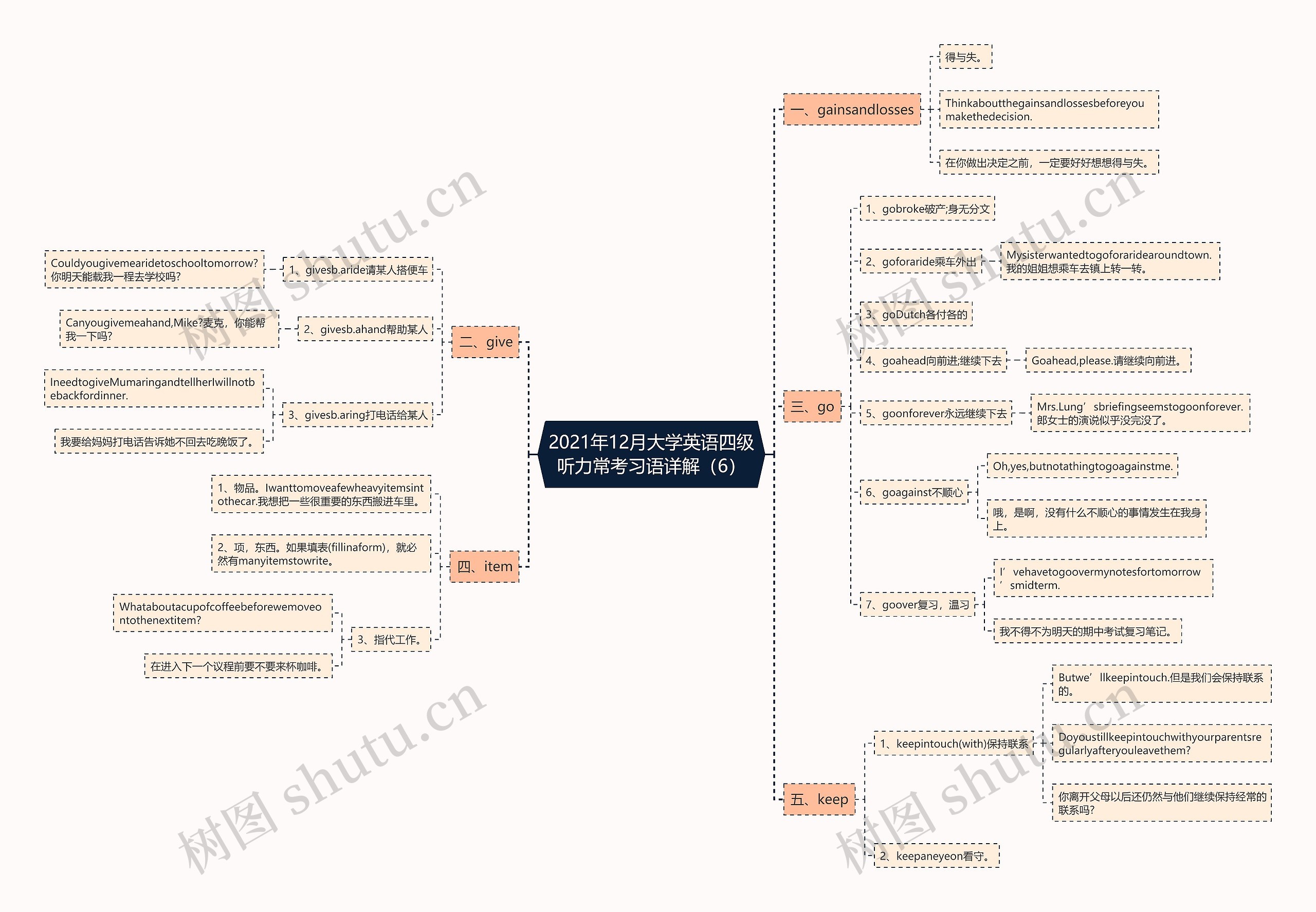 2021年12月大学英语四级听力常考习语详解（6）思维导图