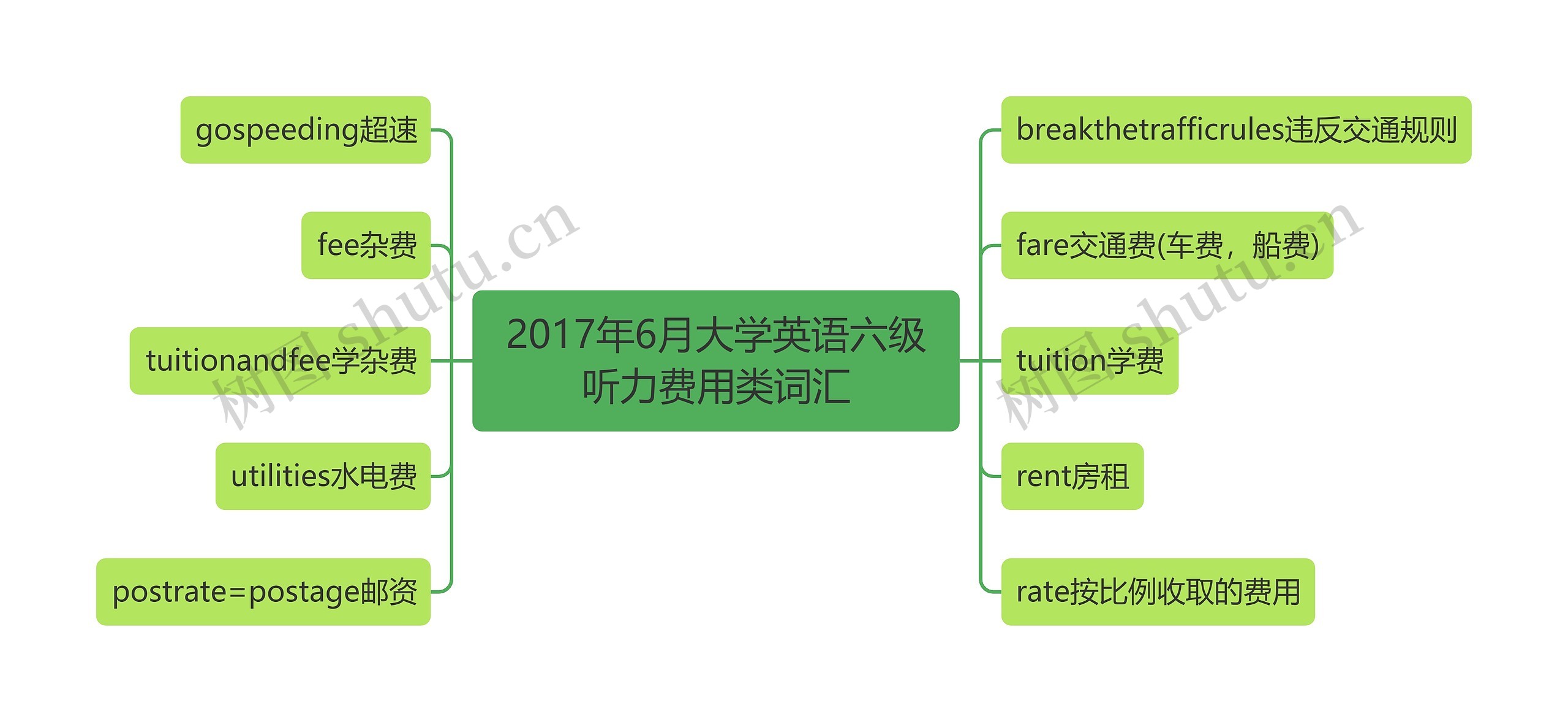 2017年6月大学英语六级听力费用类词汇