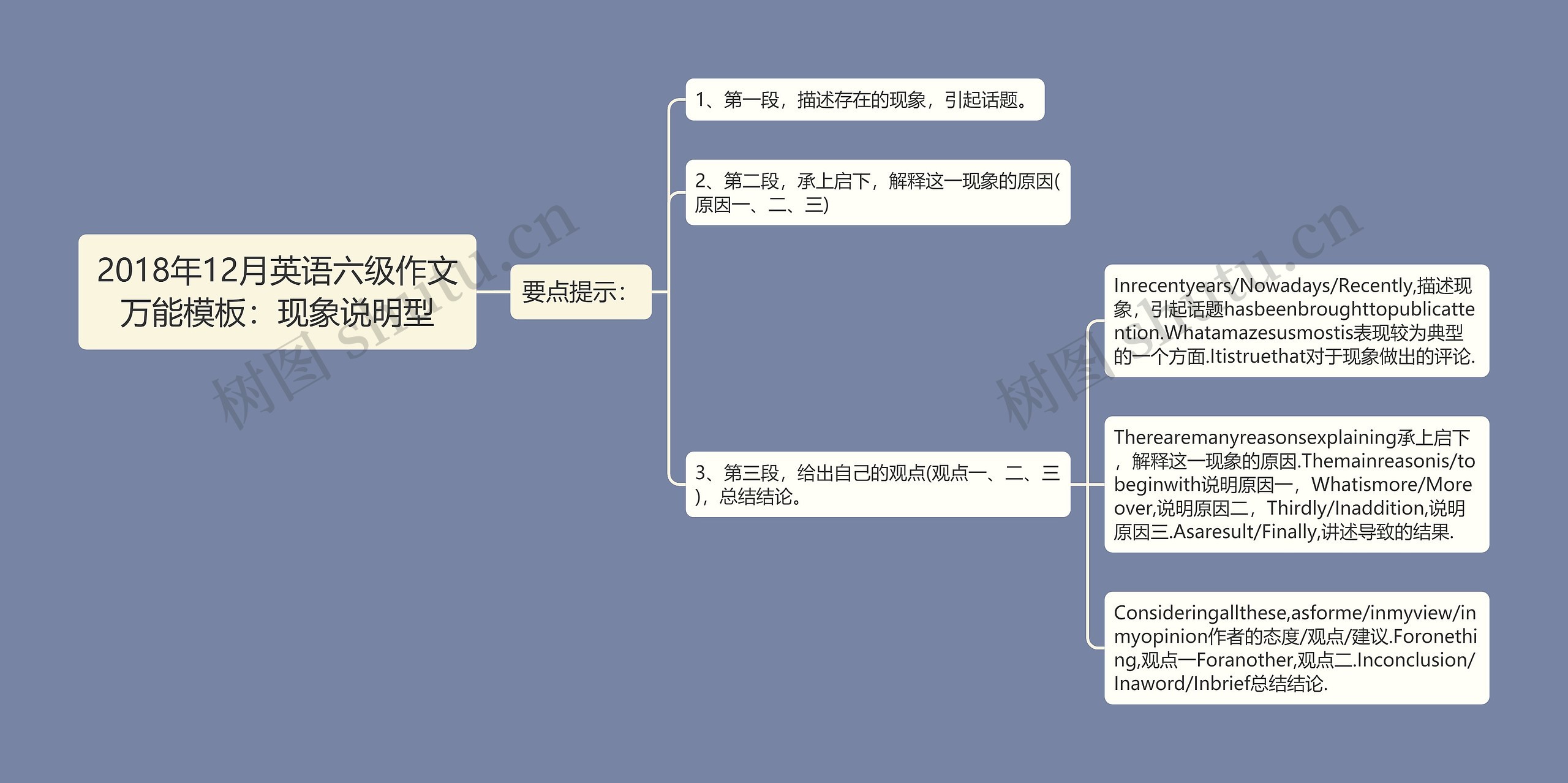 2018年12月英语六级作文万能模板：现象说明型