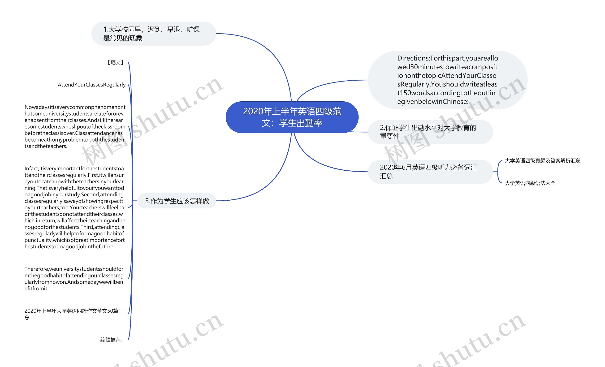 2020年上半年英语四级范文：学生出勤率