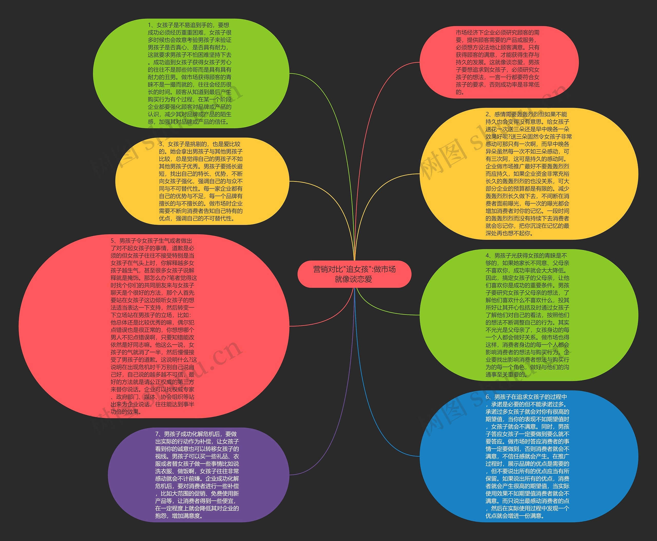 营销对比"追女孩":做市场就像谈恋爱 思维导图
