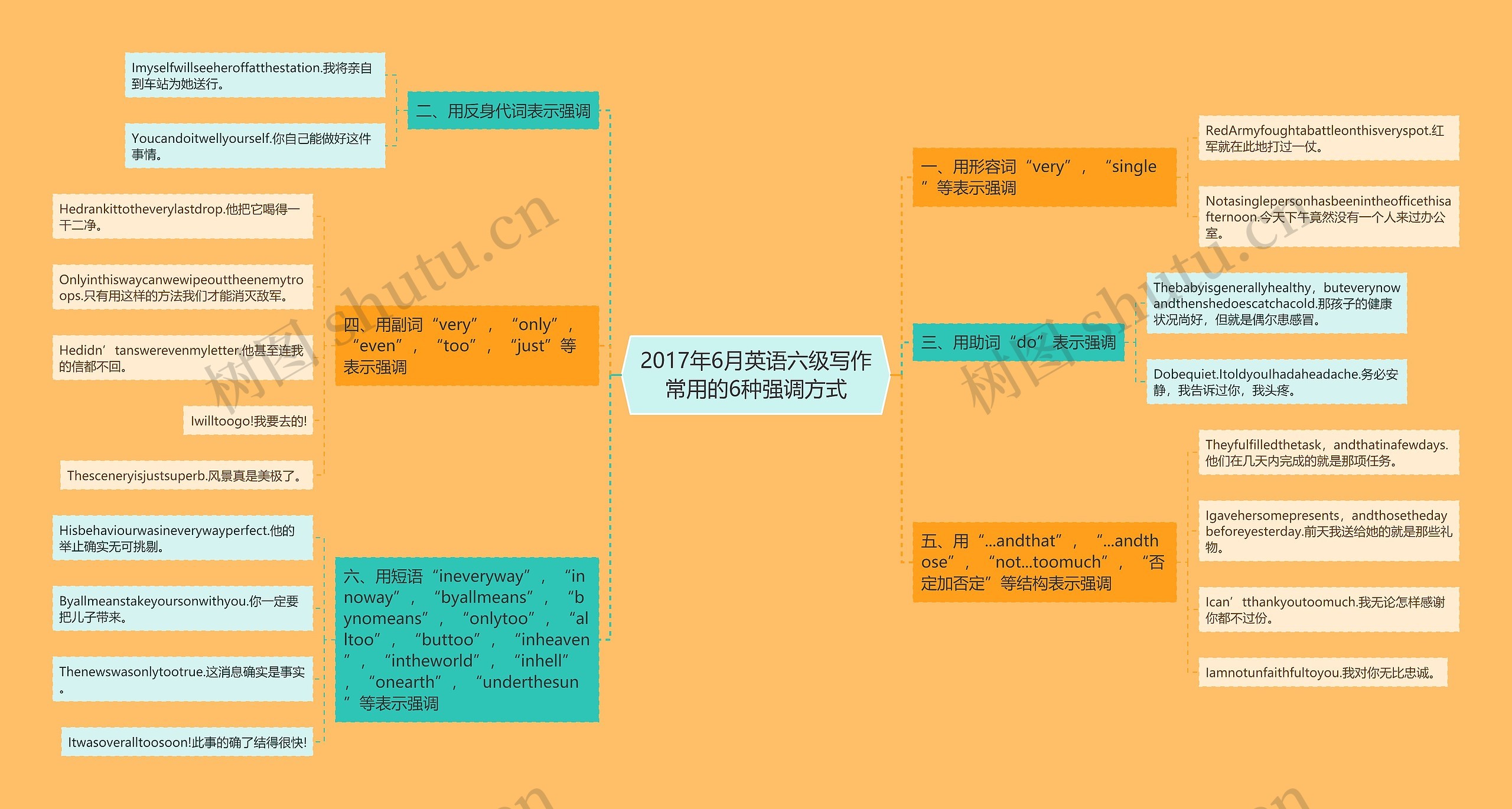 2017年6月英语六级写作常用的6种强调方式思维导图