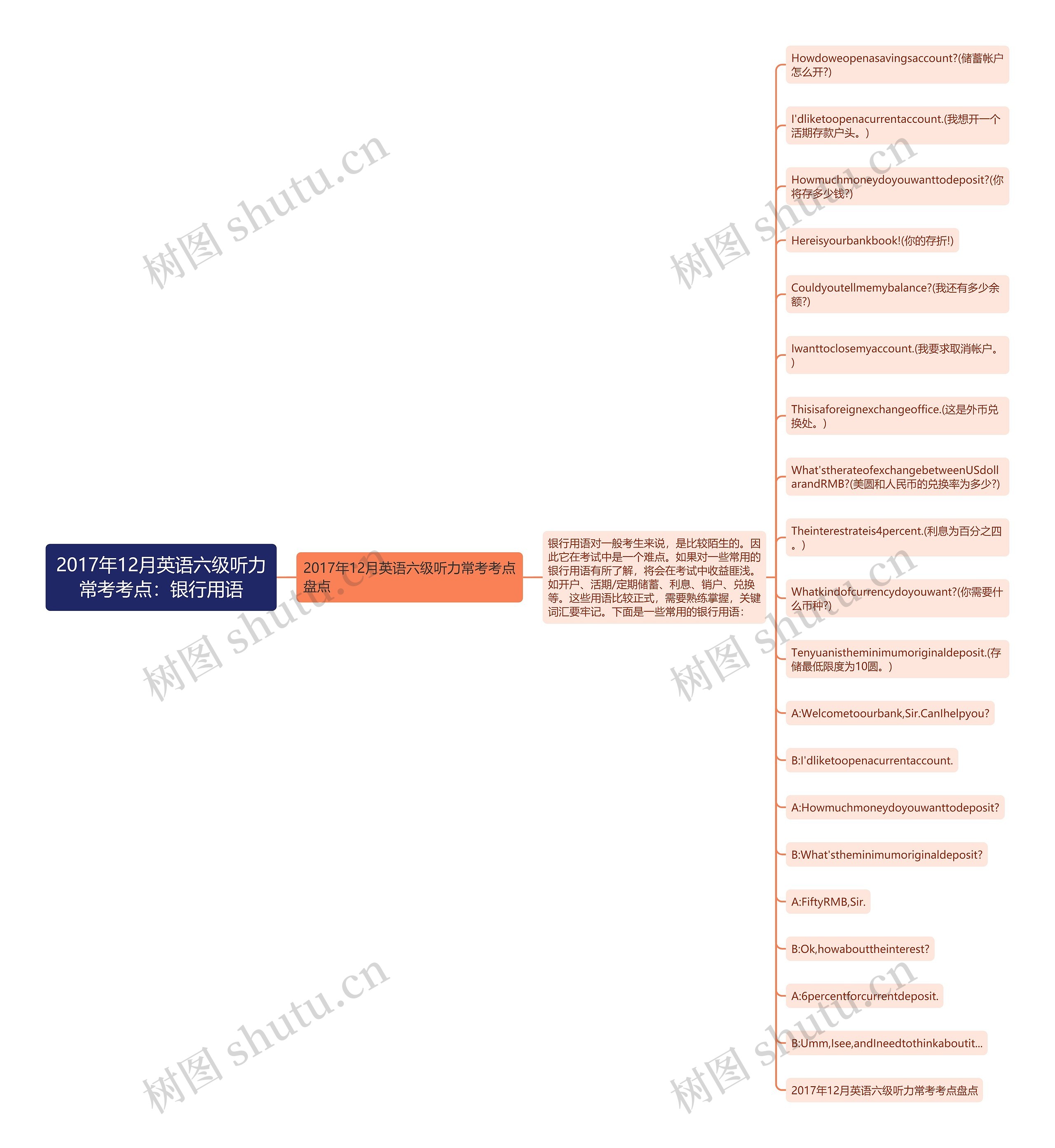 2017年12月英语六级听力常考考点：银行用语思维导图