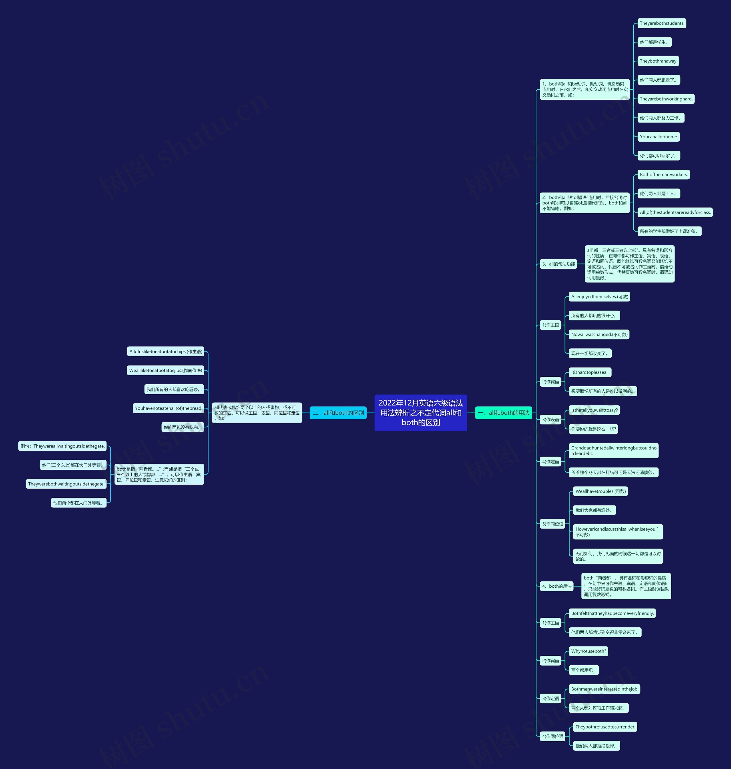 2022年12月英语六级语法用法辨析之不定代词all和both的区别思维导图