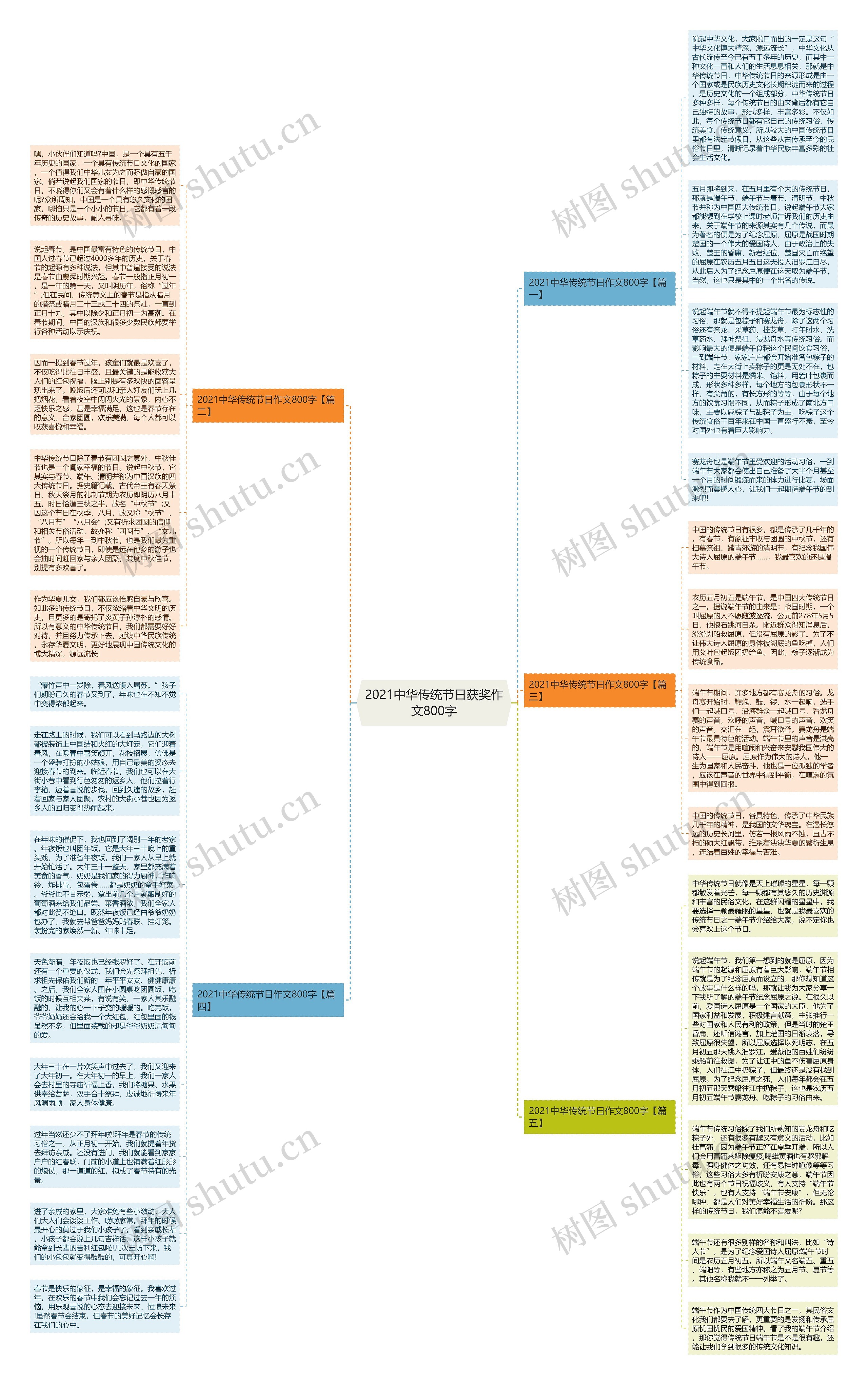 2021中华传统节日获奖作文800字思维导图