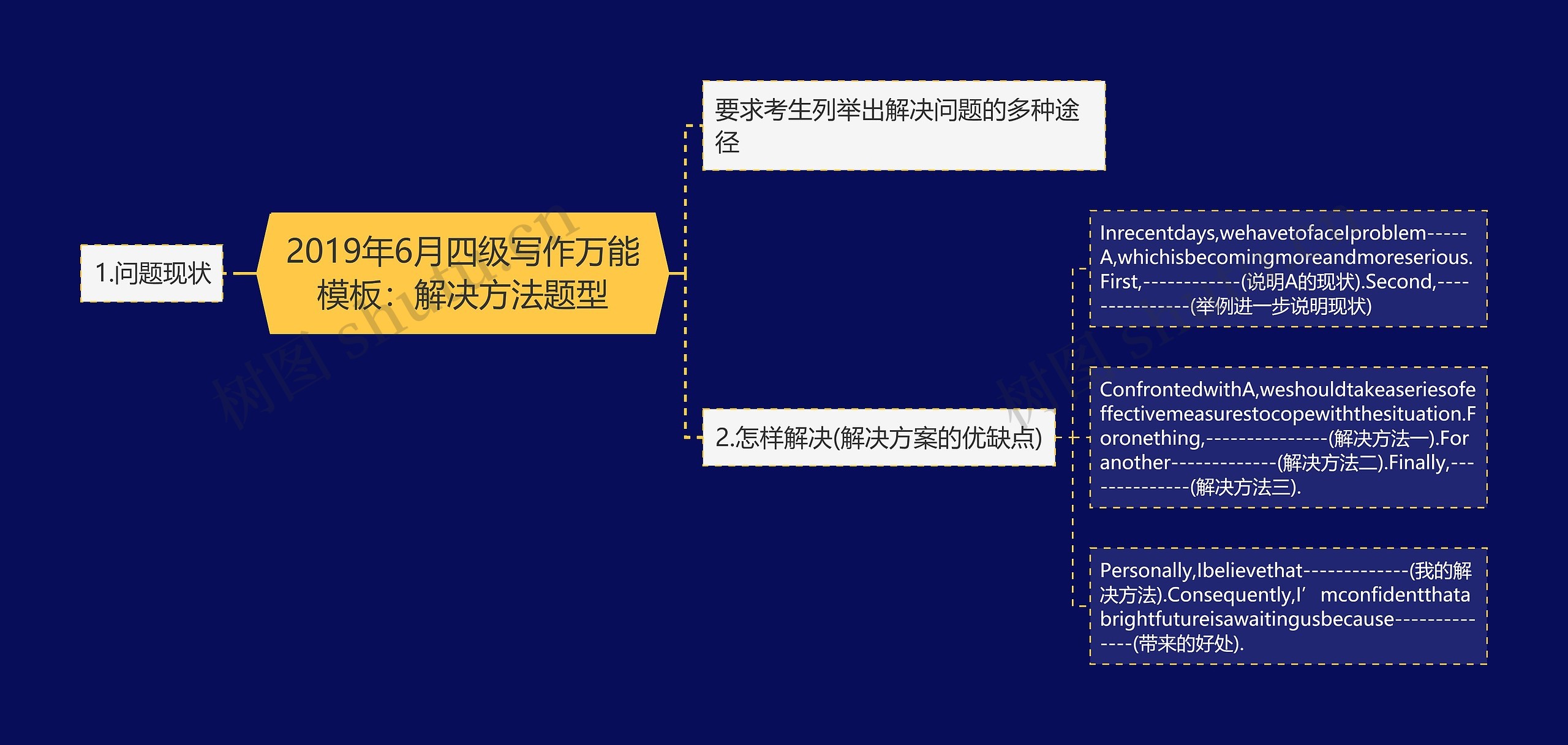 2019年6月四级写作万能：解决方法题型思维导图