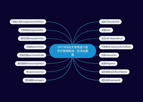 2017年6月大学英语六级作文常用短语：生活态度类