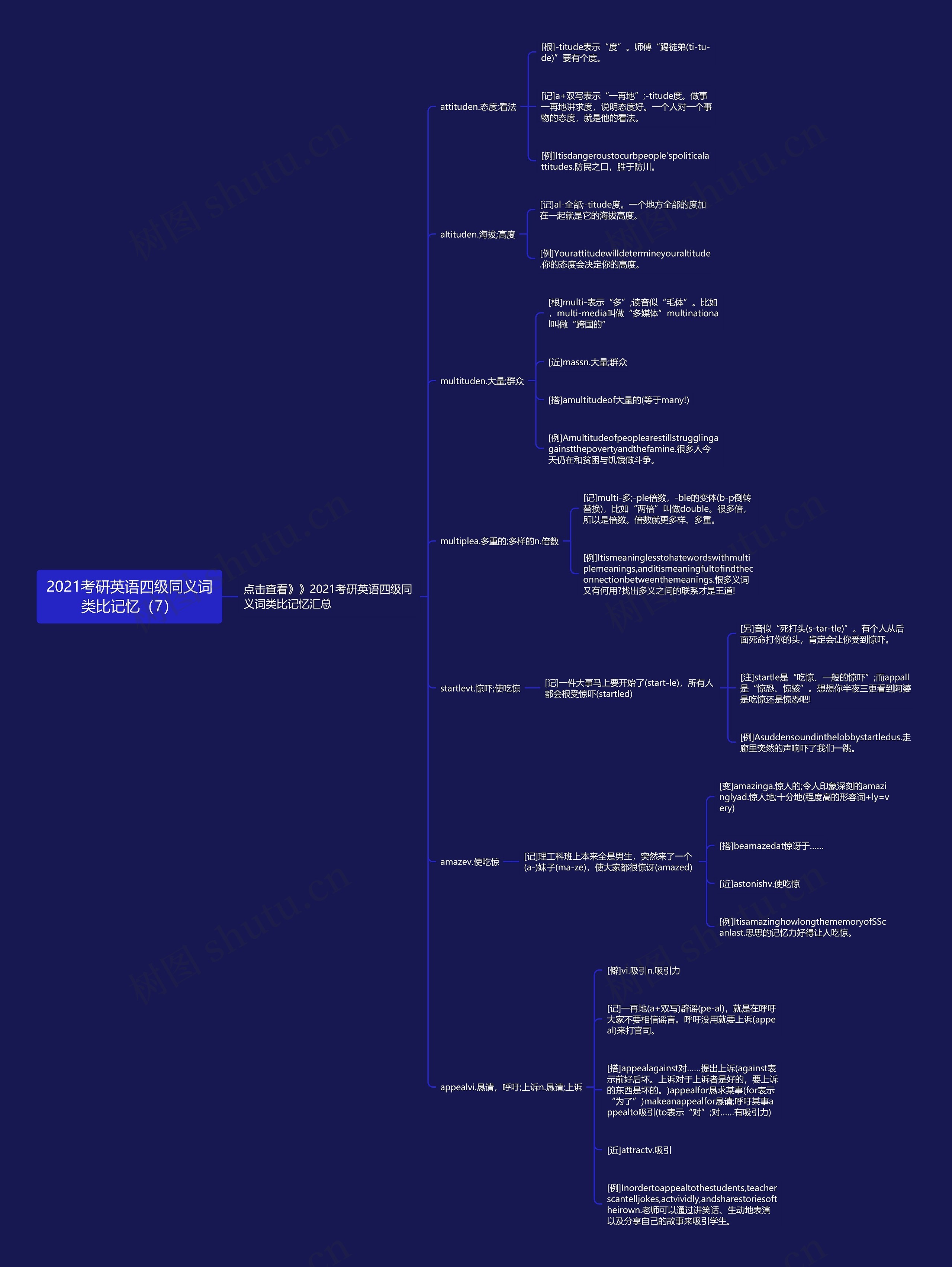 2021考研英语四级同义词类比记忆（7）思维导图