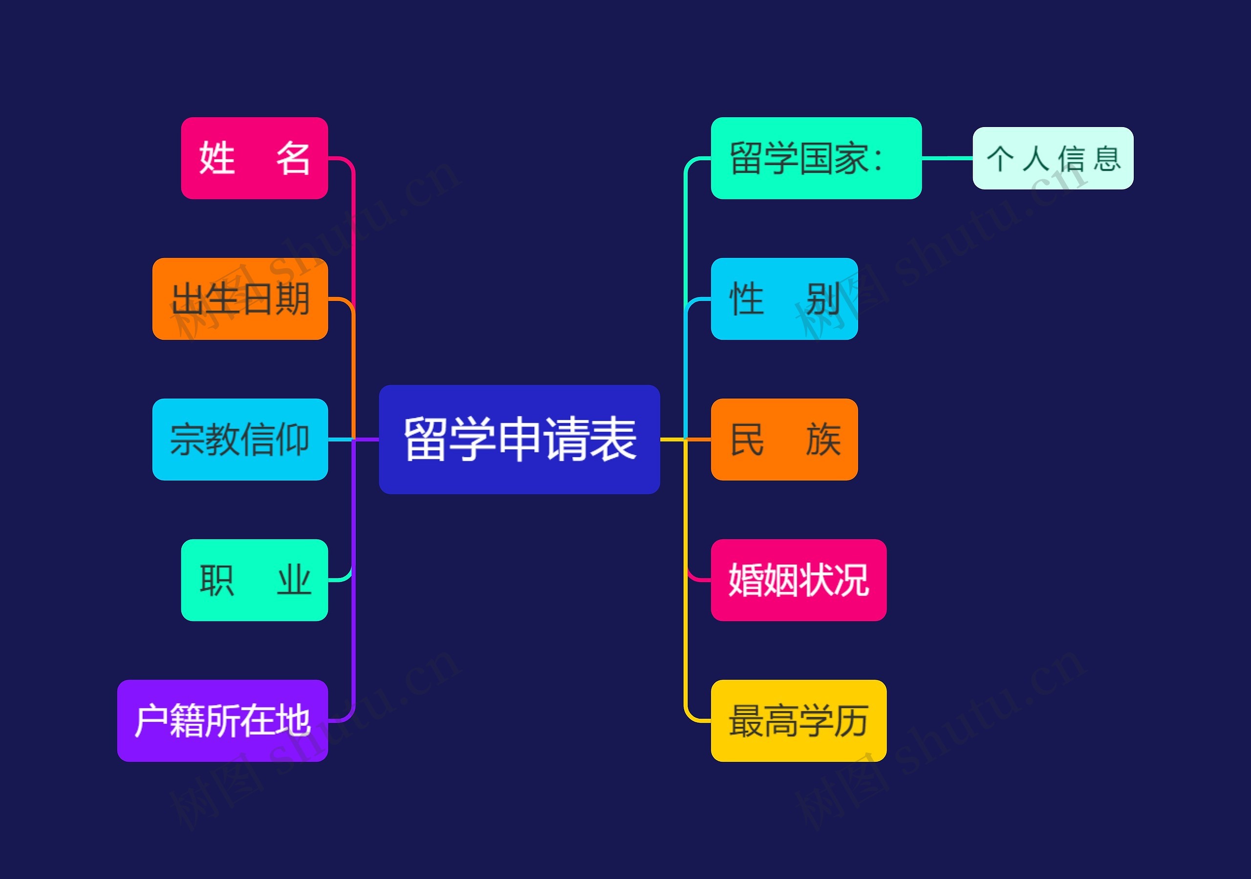 留学申请表思维导图