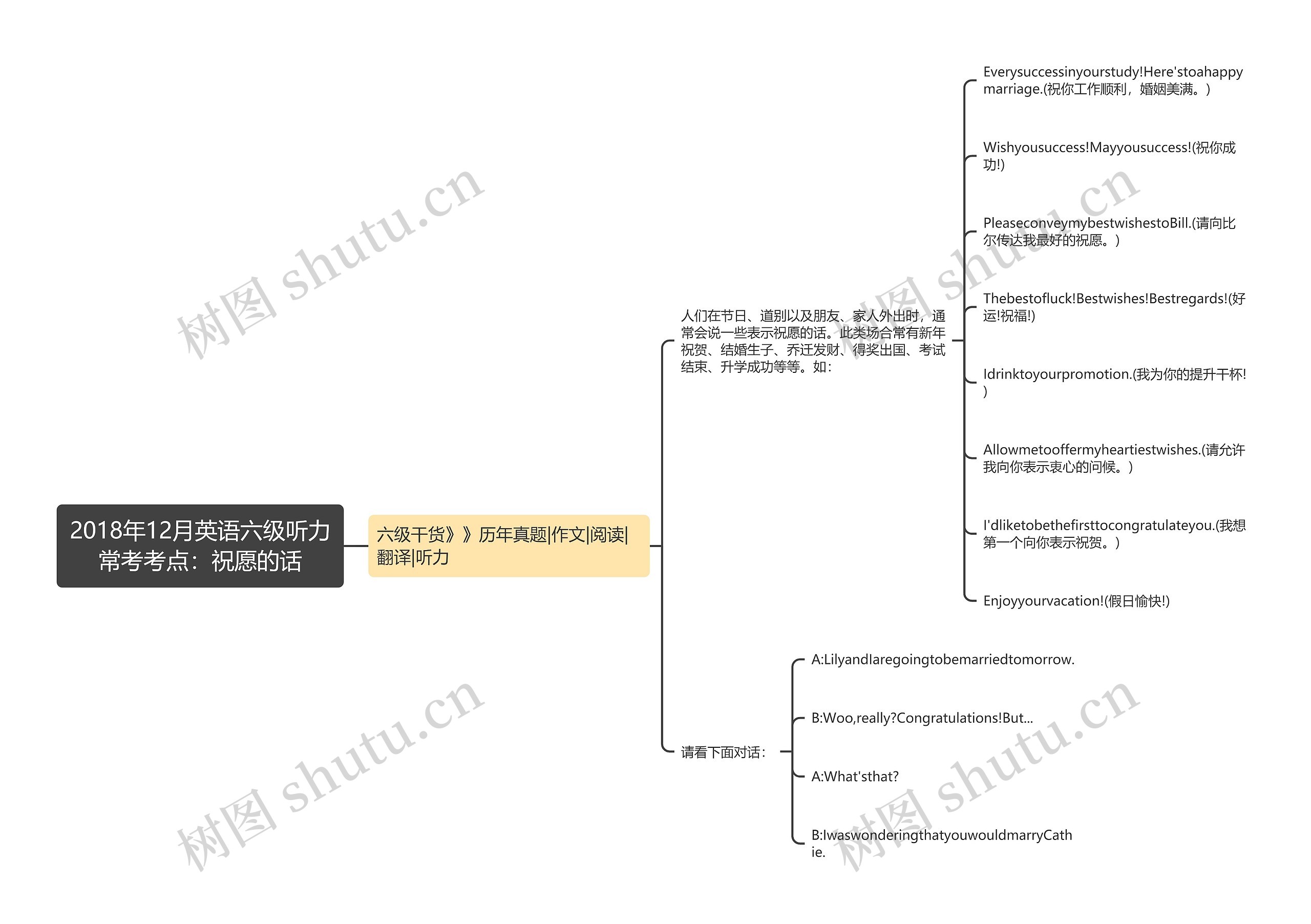 2018年12月英语六级听力常考考点：祝愿的话思维导图
